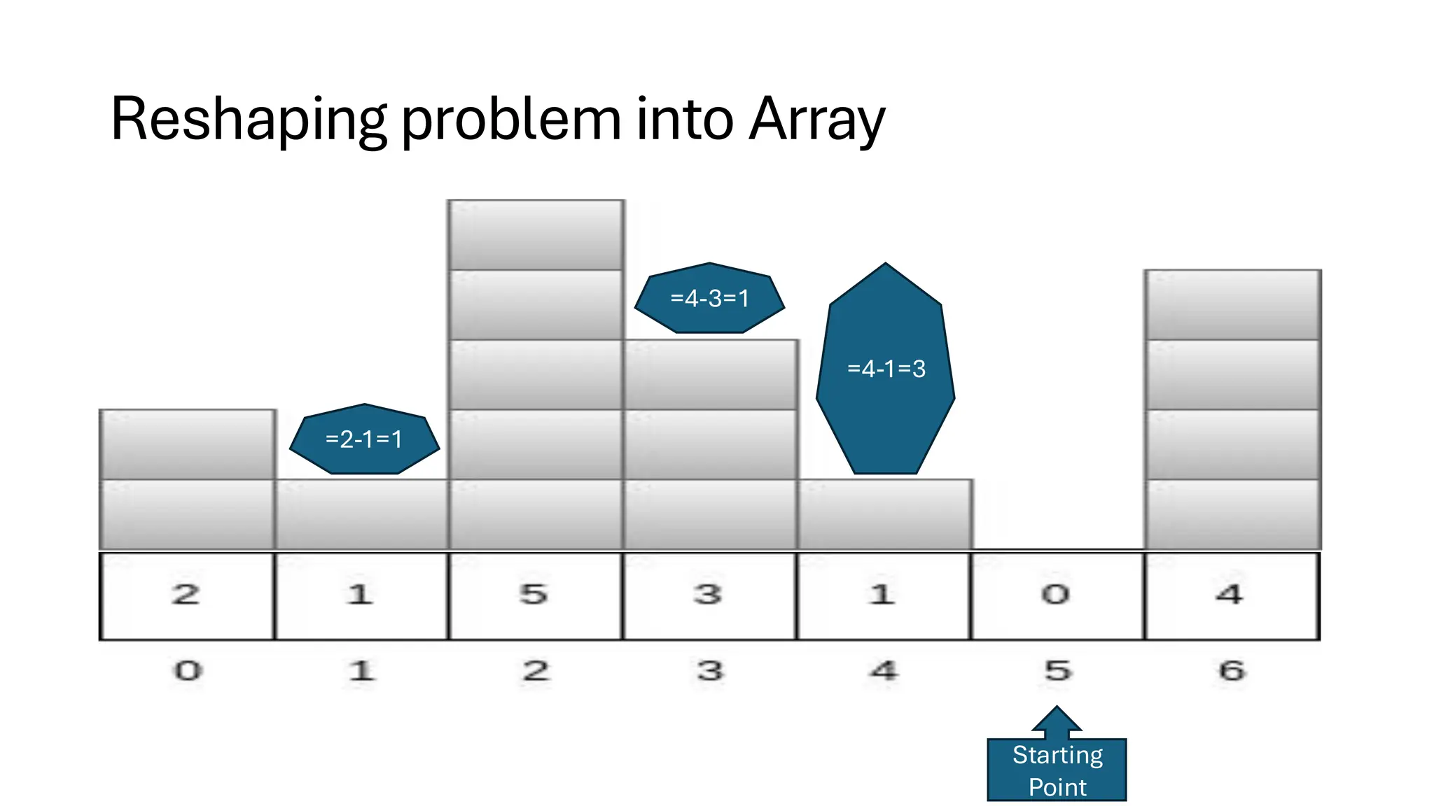 Reshaping problem into Array =2-1=1 Starting Point =4-3=1 =4-1=3 