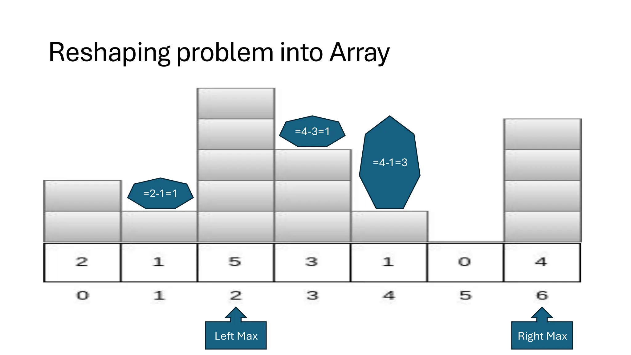 Reshaping problem into Array =2-1=1 Left Max Right Max =4-3=1 =4-1=3 
