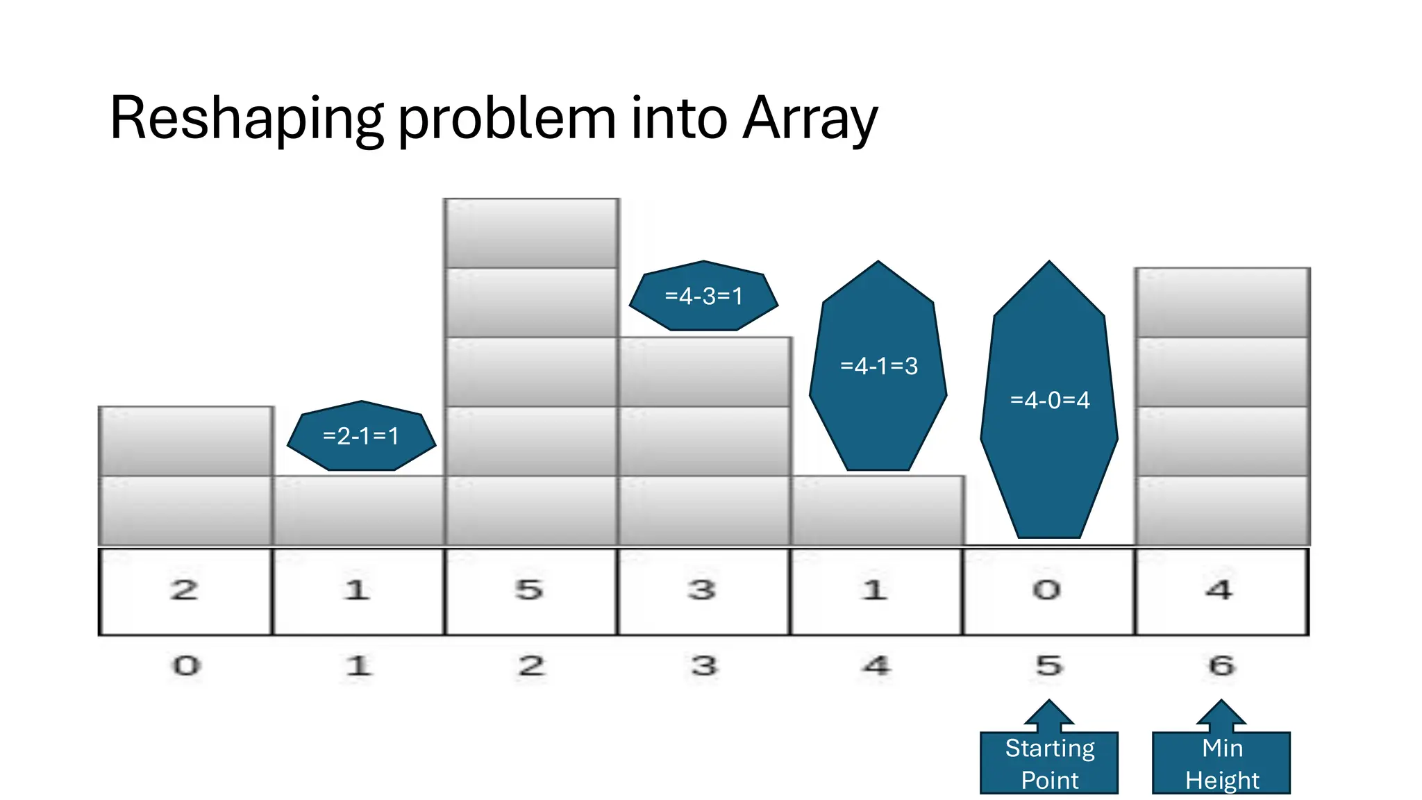 Reshaping problem into Array =2-1=1 Min Height Starting Point =4-3=1 =4-1=3 =4-0=4 