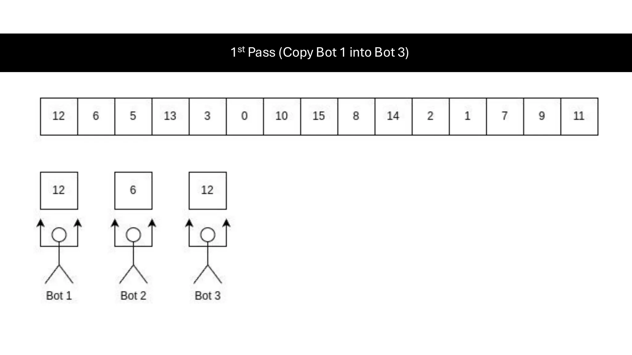 1st Pass (Copy Bot 1 into Bot 3) 