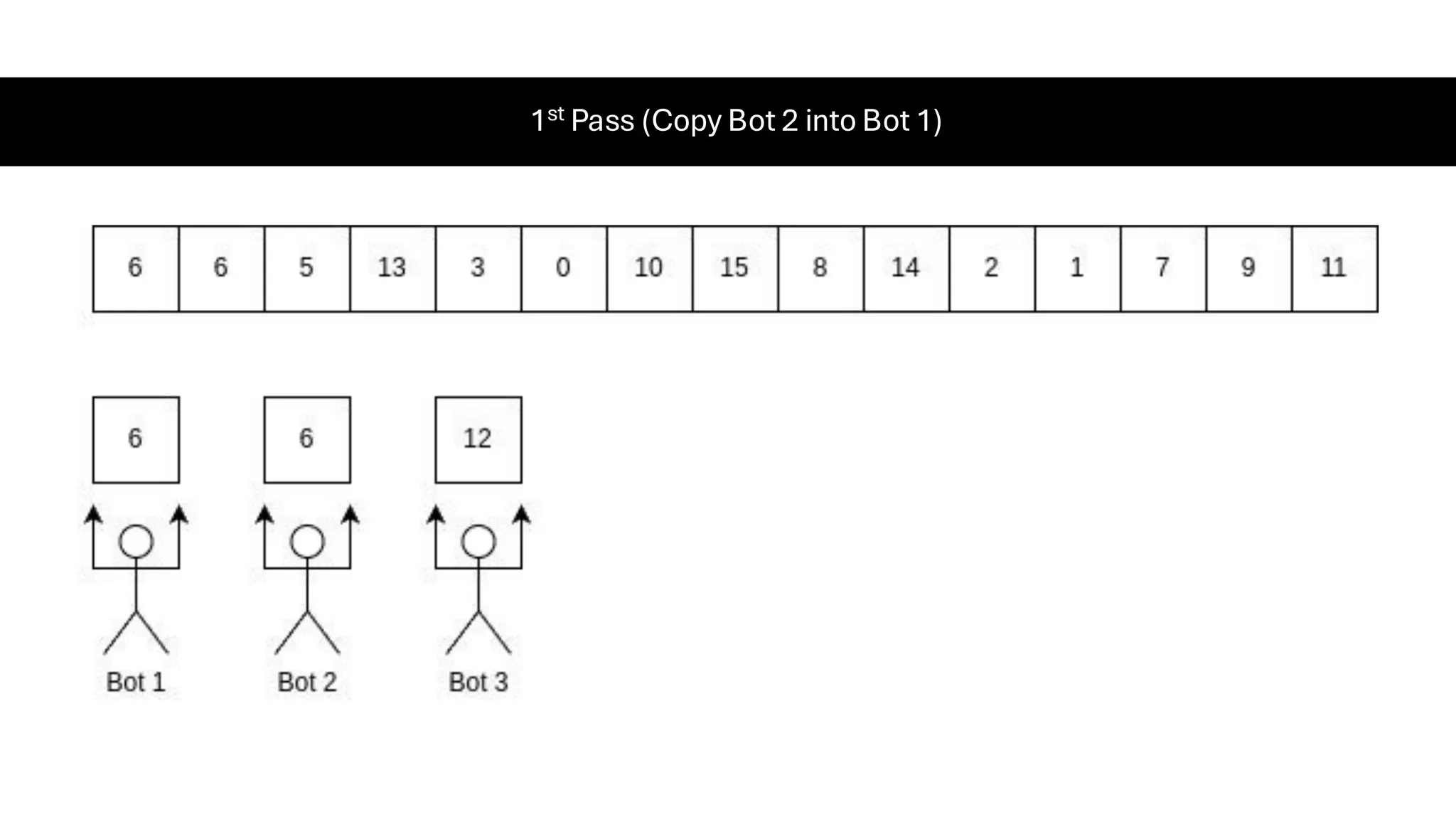 1st Pass (Copy Bot 2 into Bot 1) 