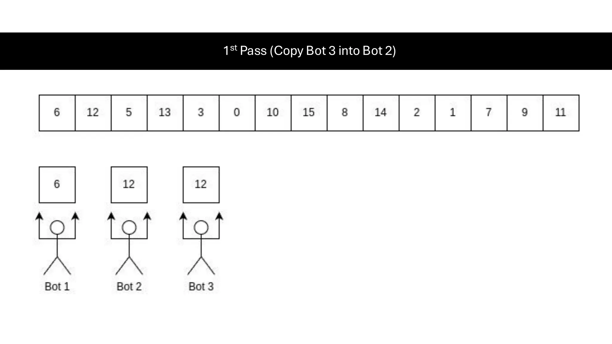 1st Pass (Copy Bot 3 into Bot 2) 