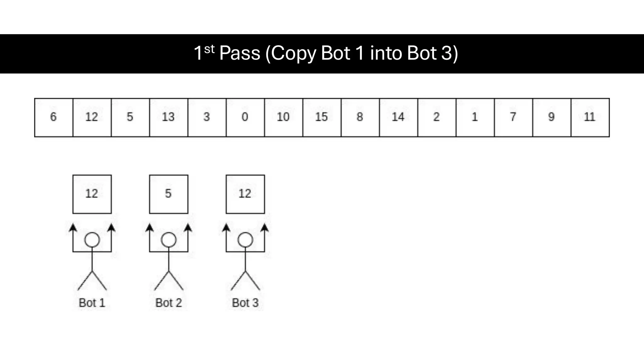 1st Pass (Copy Bot 1 into Bot 3) 