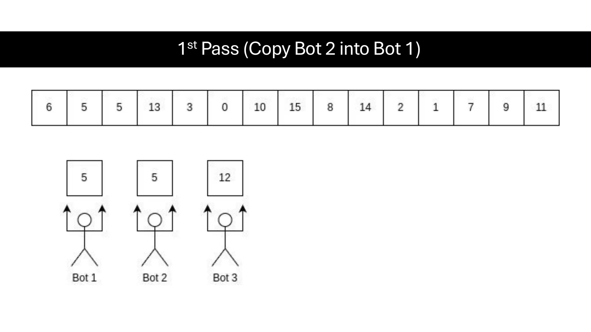 1st Pass (Copy Bot 2 into Bot 1) 