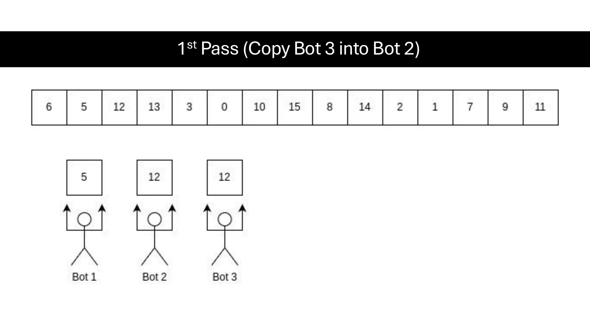 1st Pass (Copy Bot 3 into Bot 2) 
