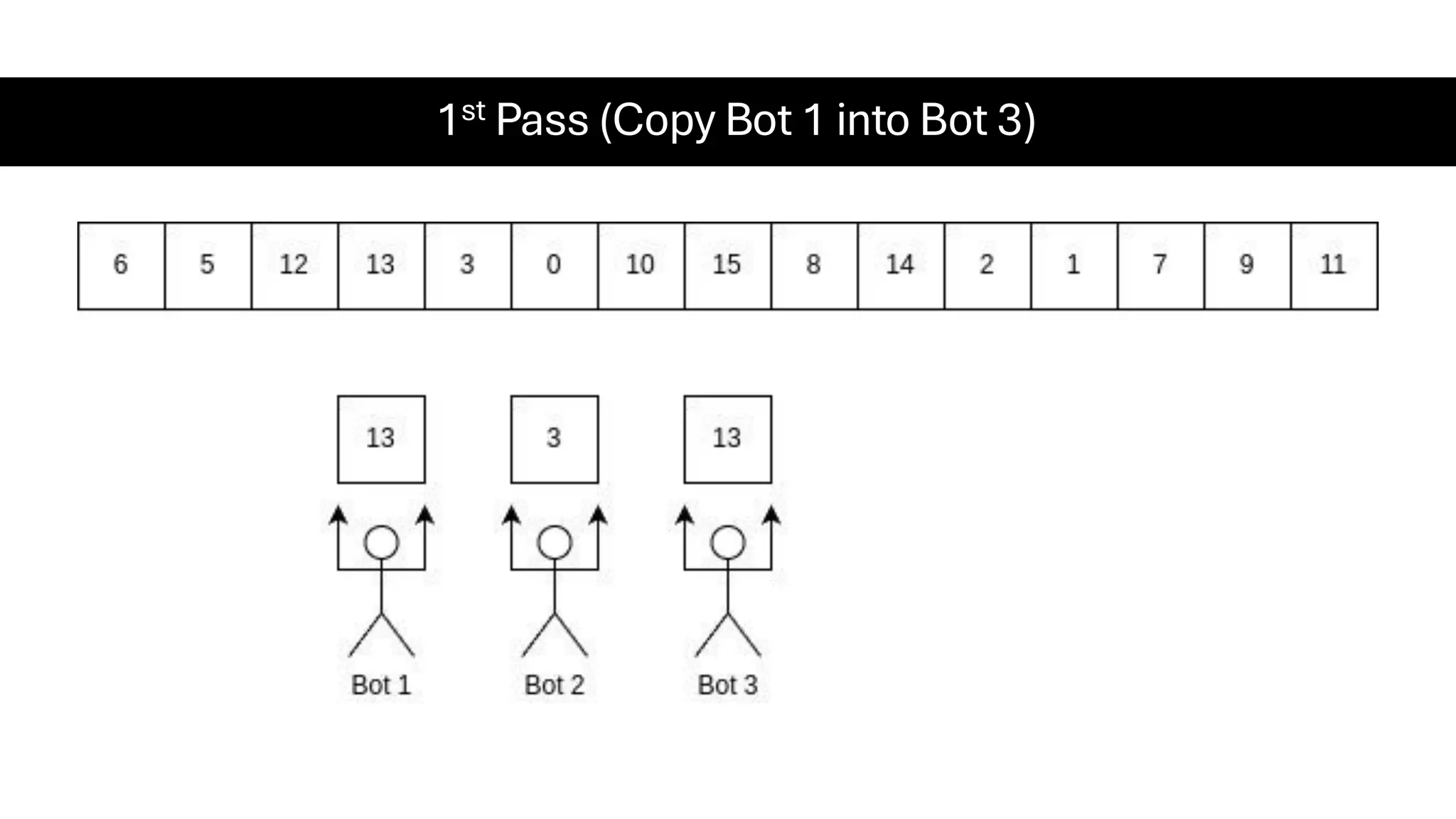 1st Pass (Copy Bot 1 into Bot 3) 