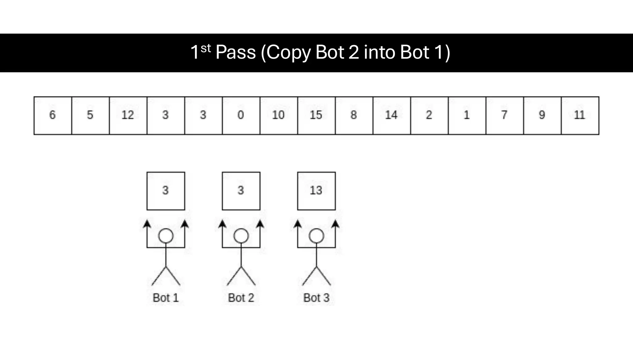 1st Pass (Copy Bot 2 into Bot 1) 
