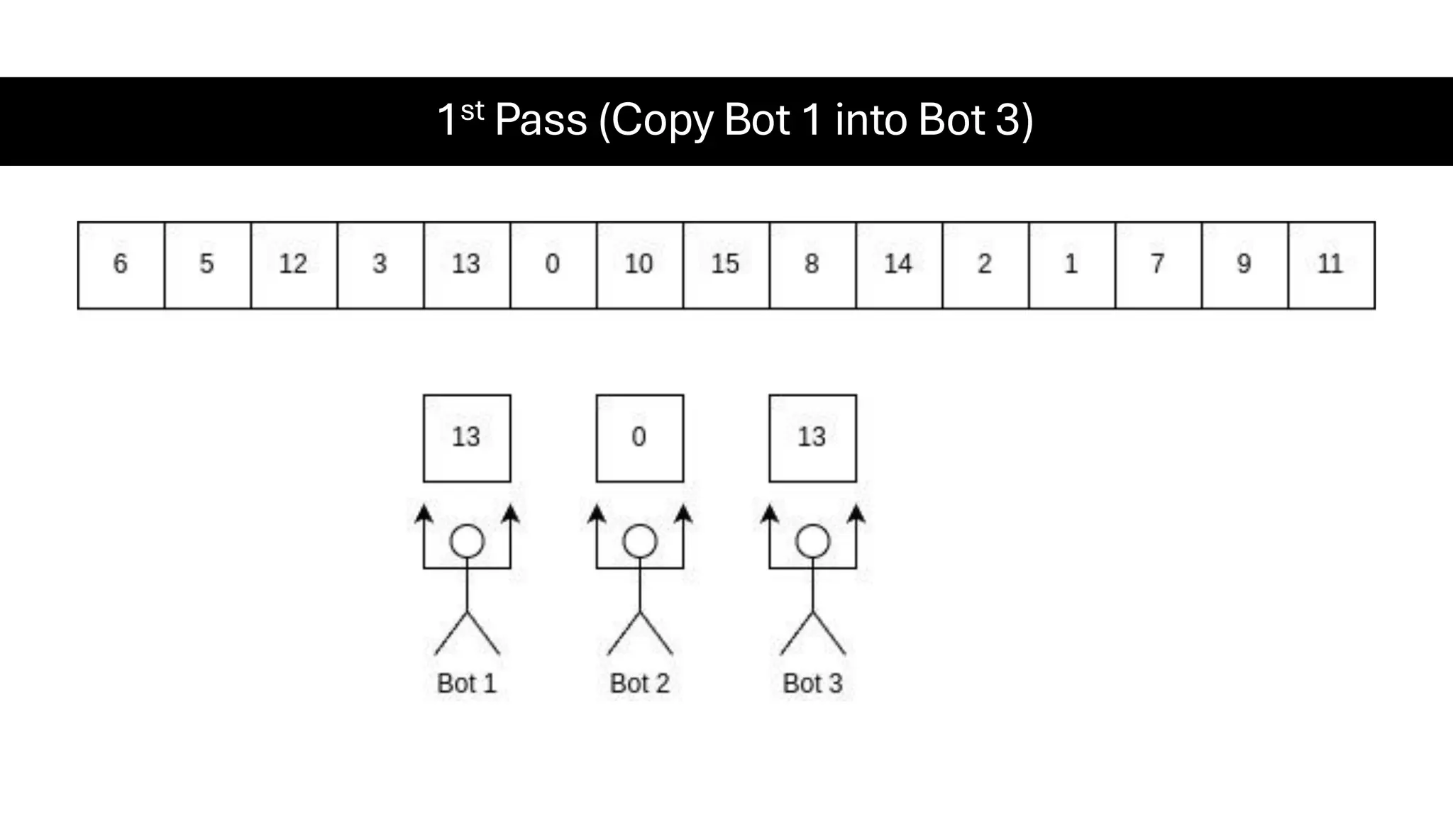 1st Pass (Copy Bot 1 into Bot 3) 