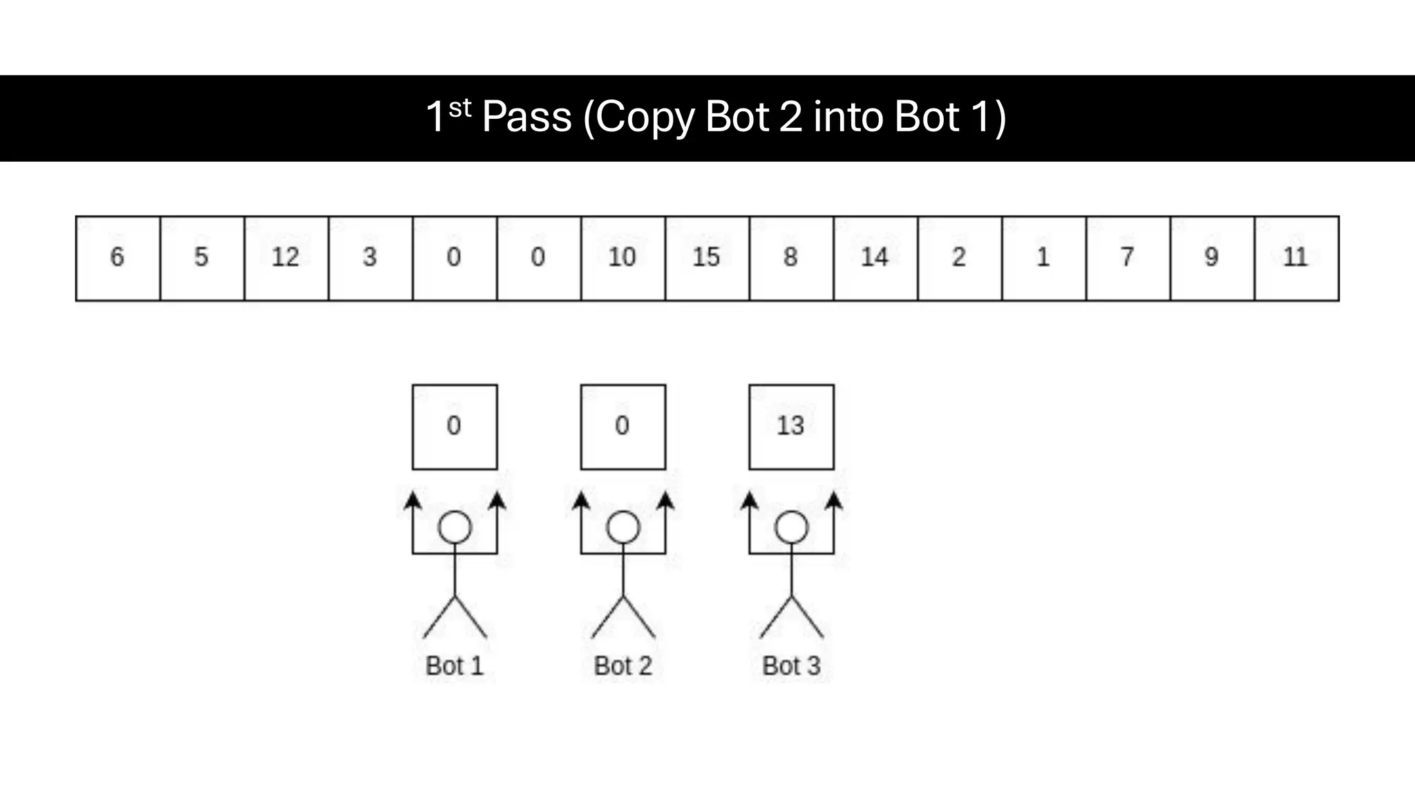 1st Pass (Copy Bot 2 into Bot 1) 