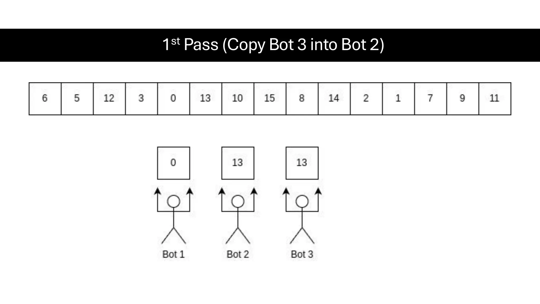 1st Pass (Copy Bot 3 into Bot 2) 