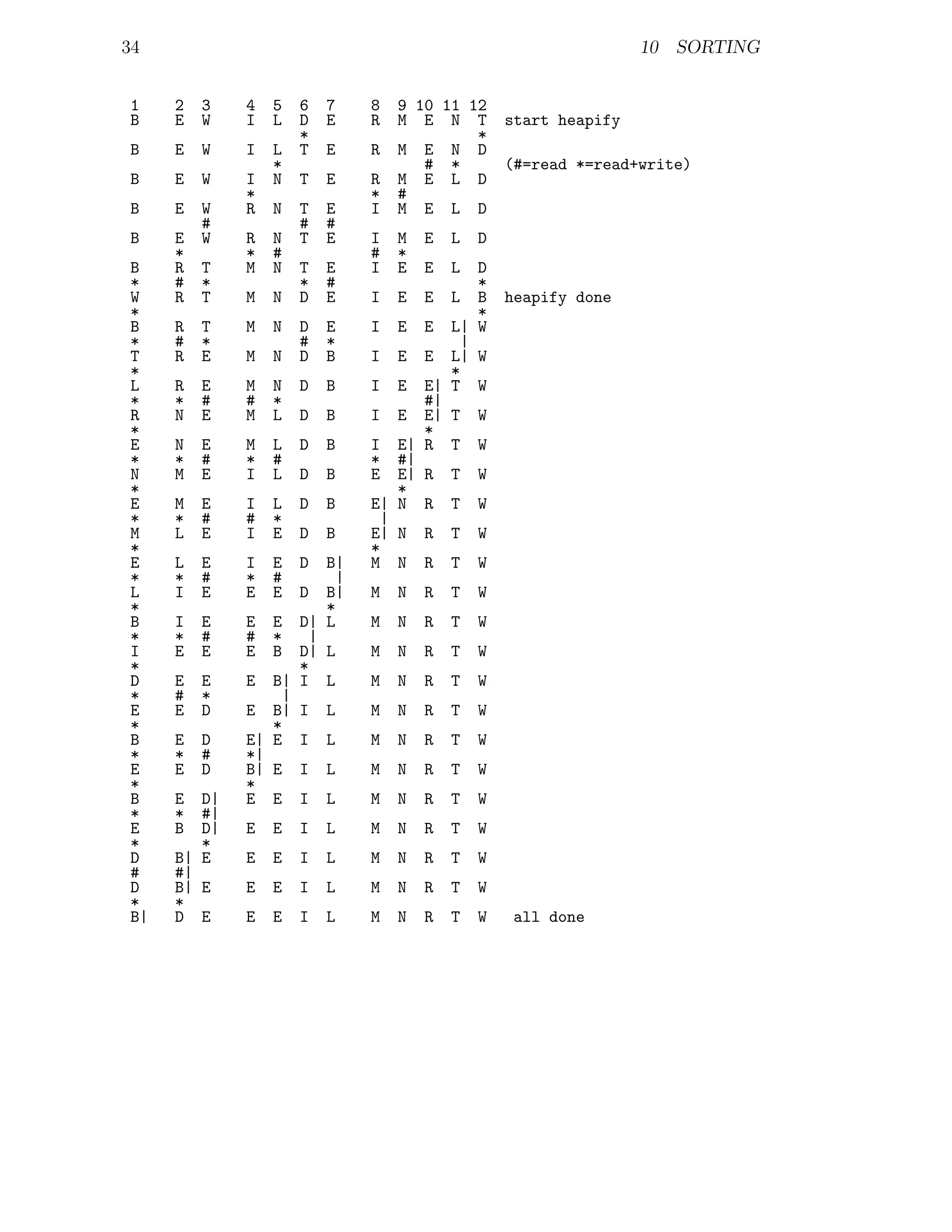 34                                                                10 SORTING


1    2   3   4   5   6   7    8   9 10 11 12
B    E   W   I   L   D   E    R   M E N T         start heapify
                     *                     *
B    E   W   I   L   T   E    R   M E N D
                 *                   # *          (#=read *=read+write)
B    E   W   I   N   T   E    R   M E L D
             *                *   #
B    E   W   R   N   T   E    I   M E L D
         #           #   #
B    E   W   R   N   T   E    I   M   E   L   D
     *       *   #            #   *
B    R   T   M   N   T   E    I   E   E   LD
*    #   *           *   #                 *
W    R   T   M   N   D   E    I E E L B           heapify done
*                                          *
B    R   T   M   N   D   E    I E E L| W
*    #   *           #   *               |
T    R   E   M   N   D   B    I E E L| W
*                                      *
L    R   E   M   N   D   B    I E E| T W
*    *   #   #   *                  #|
R    N   E   M   L   D   B    I E E| T W
*                                   *
E    N   E   M   L   D   B    I E| R T W
*    *   #   *   #            * #|
N    M   E   I   L   D   B    E E| R T W
*                                 *
E    M   E   I   L   D   B    E| N R T W
*    *   #   #   *              |
M    L   E   I   E   D   B    E| N R T W
*                             *
E    L   E   I   E   D  B|    M N R T W
*    *   #   *   #        |
L    I   E   E   E  D B|      M   N   R   T   W
*                       *
B    I   E   E E D| L         M   N   R   T   W
*    *   #   # *      |
I    E   E   E B D| L         M   N   R   T   W
*                   *
D    E   E   E B| I L         M   N   R   T   W
*    #   *        |
E    E   D   E B| I L         M   N   R   T   W
*               *
B    E   D   E| E I L         M   N   R   T   W
*    *   #   *|
E    E   D   B| E I L         M   N   R   T   W
*            *
B    E  D|   E E I L          M   N   R   T   W
*    *  #|
E    B  D|   E   E   I   L    M   N   R   T   W
*       *
D    B| E    E   E   I   L    M   N   R   T   W
#    #|
D    B| E    E   E   I   L    M   N   R   T   W
*    *
B|   D E     E   E   I   L    M   N   R   T   W   all done
 