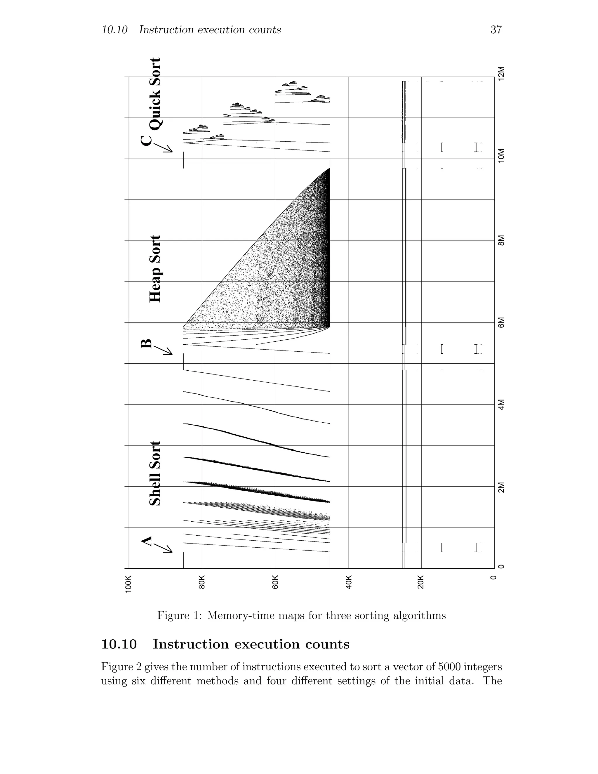 10.10 Instruction execution counts                                               37




            Quick Sort




                                                                                     12M
            C




                                                                                     10M
            Heap Sort




                                                                                     8M
                                                                                     6M
            B




                                                                                     4M
            Shell Sort




                                                                                     2M
            A




                                                                                     0
                         80K




                                      60K




                                                    40K




                                                                  20K




                                                                                 0
     100K




                 Figure 1: Memory-time maps for three sorting algorithms

10.10         Instruction execution counts
Figure 2 gives the number of instructions executed to sort a vector of 5000 integers
using six diﬀerent methods and four diﬀerent settings of the initial data. The
 