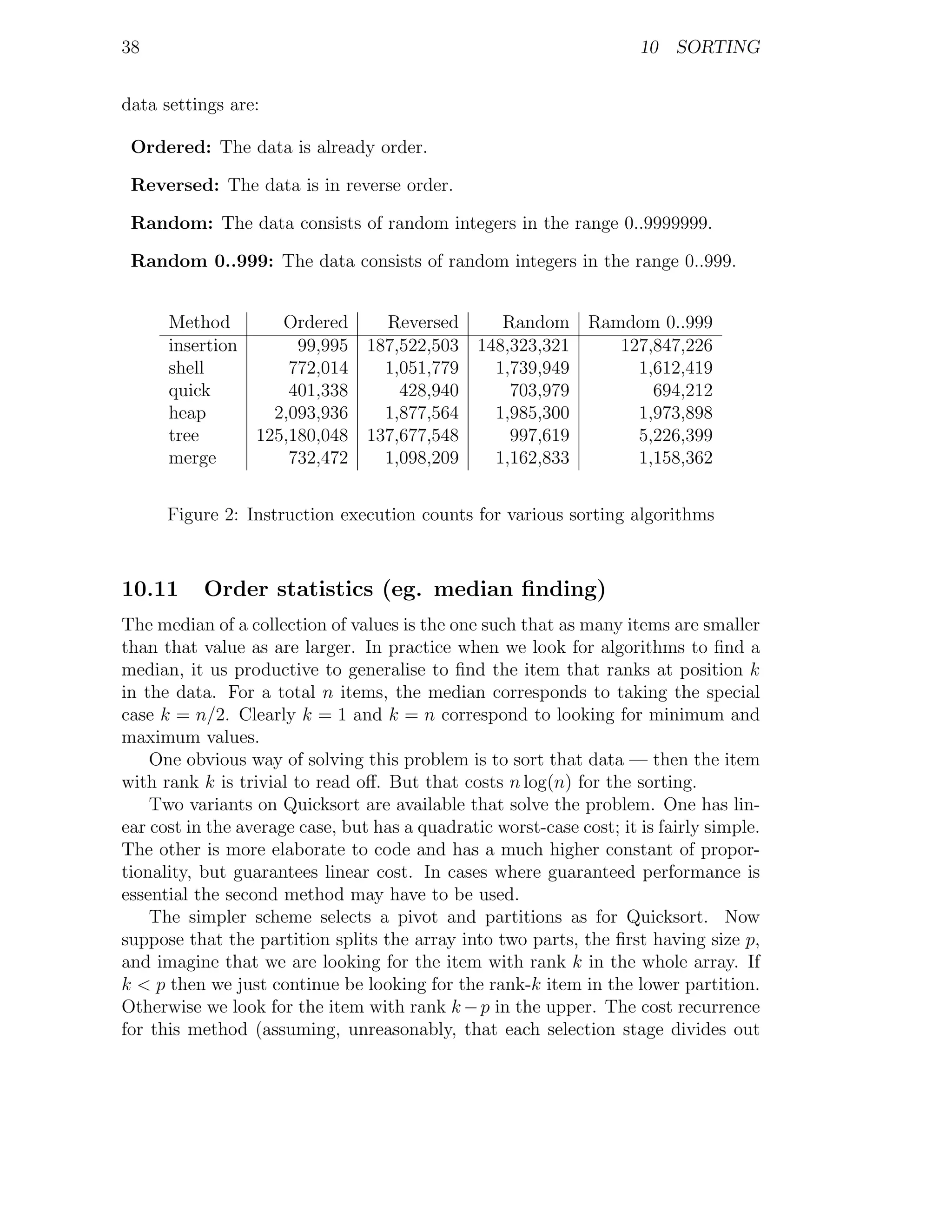 38                                                                    10 SORTING


data settings are:

 Ordered: The data is already order.

 Reversed: The data is in reverse order.

 Random: The data consists of random integers in the range 0..9999999.

 Random 0..999: The data consists of random integers in the range 0..999.


      Method         Ordered    Reversed     Random Ramdom 0..999
      insertion        99,995 187,522,503 148,323,321  127,847,226
      shell           772,014   1,051,779   1,739,949    1,612,419
      quick           401,338     428,940     703,979      694,212
      heap          2,093,936   1,877,564   1,985,300    1,973,898
      tree        125,180,048 137,677,548     997,619    5,226,399
      merge           732,472   1,098,209   1,162,833    1,158,362


      Figure 2: Instruction execution counts for various sorting algorithms



10.11      Order statistics (eg. median ﬁnding)
The median of a collection of values is the one such that as many items are smaller
than that value as are larger. In practice when we look for algorithms to ﬁnd a
median, it us productive to generalise to ﬁnd the item that ranks at position k
in the data. For a total n items, the median corresponds to taking the special
case k = n/2. Clearly k = 1 and k = n correspond to looking for minimum and
maximum values.
    One obvious way of solving this problem is to sort that data — then the item
with rank k is trivial to read oﬀ. But that costs n log(n) for the sorting.
    Two variants on Quicksort are available that solve the problem. One has lin-
ear cost in the average case, but has a quadratic worst-case cost; it is fairly simple.
The other is more elaborate to code and has a much higher constant of propor-
tionality, but guarantees linear cost. In cases where guaranteed performance is
essential the second method may have to be used.
    The simpler scheme selects a pivot and partitions as for Quicksort. Now
suppose that the partition splits the array into two parts, the ﬁrst having size p,
and imagine that we are looking for the item with rank k in the whole array. If
k < p then we just continue be looking for the rank-k item in the lower partition.
Otherwise we look for the item with rank k − p in the upper. The cost recurrence
for this method (assuming, unreasonably, that each selection stage divides out
 