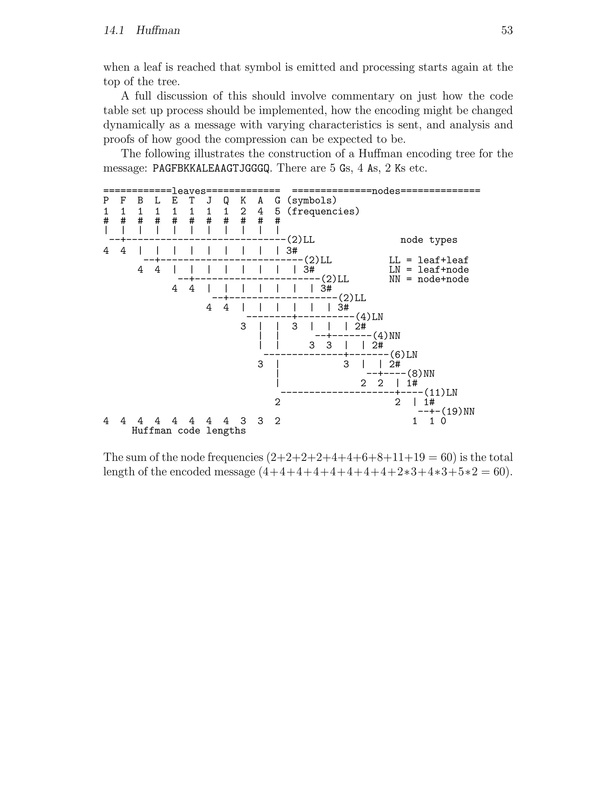 14.1 Huﬀman                                                                  53


when a leaf is reached that symbol is emitted and processing starts again at the
top of the tree.
   A full discussion of this should involve commentary on just how the code
table set up process should be implemented, how the encoding might be changed
dynamically as a message with varying characteristics is sent, and analysis and
proofs of how good the compression can be expected to be.
   The following illustrates the construction of a Huﬀman encoding tree for the
message: PAGFBKKALEAAGTJGGGQ. There are 5 Gs, 4 As, 2 Ks etc.
============leaves============= ==============nodes==============
P F B L E T J Q K A G (symbols)
1 1 1 1 1 1 1 1 2 4 5 (frequencies)
# # # # # # # # # # #
| | | | | | | | | | |
 --+----------------------------(2)LL                  node types
4 4 | | | | | | | | | 3#
       --+-------------------------(2)LL            LL = leaf+leaf
      4 4 | | | | | | | | 3#                        LN = leaf+node
             --+----------------------(2)LL         NN = node+node
            4 4 | | | | | | | 3#
                   --+-------------------(2)LL
                  4 4 | | | | | | 3#
                          --------+----------(4)LN
                        3 | | 3 | | | 2#
                            | |        --+-------(4)NN
                            | |       3 3 | | 2#
                             --------------+-------(6)LN
                            3 |             3 | | 2#
                               |                --+----(8)NN
                               |               2 2 | 1#
                                 --------------------+----(11)LN
                               2                     2 | 1#
                                                          --+-(19)NN
4 4 4 4 4 4 4 4 3 3 2                                    1 1 0
     Huffman code lengths

The sum of the node frequencies (2+2+2+2+4+4+6+8+11+19 = 60) is the total
length of the encoded message (4+4+4+4+4+4+4+4+2∗3+4∗3+5∗2 = 60).
 
