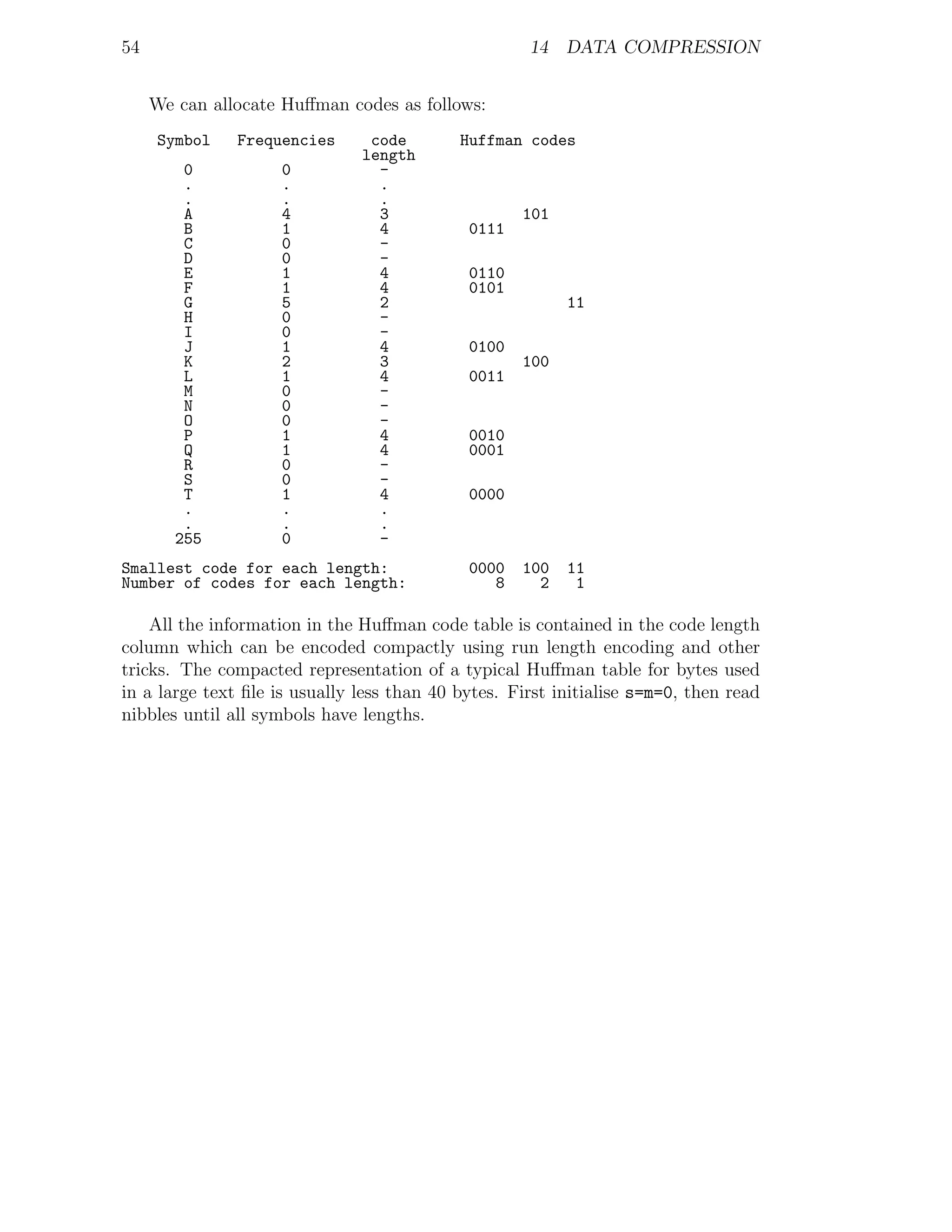 54                                                   14 DATA COMPRESSION


     We can allocate Huﬀman codes as follows:
     Symbol    Frequencies      code        Huffman codes
                               length
         0           0           -
         .           .           .
         .           .           .
         A           4           3                  101
         B           1           4           0111
         C           0           -
         D           0           -
         E           1           4           0110
         F           1           4           0101
         G           5           2                        11
         H           0           -
         I           0           -
         J           1           4           0100
         K           2           3                  100
         L           1           4           0011
         M           0           -
         N           0           -
         O           0           -
         P           1           4           0010
         Q           1           4           0001
         R           0           -
         S           0           -
         T           1           4           0000
         .           .           .
         .           .           .
        255          0           -
Smallest code for each length:               0000   100   11
Number of codes for each length:                8     2    1

    All the information in the Huﬀman code table is contained in the code length
column which can be encoded compactly using run length encoding and other
tricks. The compacted representation of a typical Huﬀman table for bytes used
in a large text ﬁle is usually less than 40 bytes. First initialise s=m=0, then read
nibbles until all symbols have lengths.
 