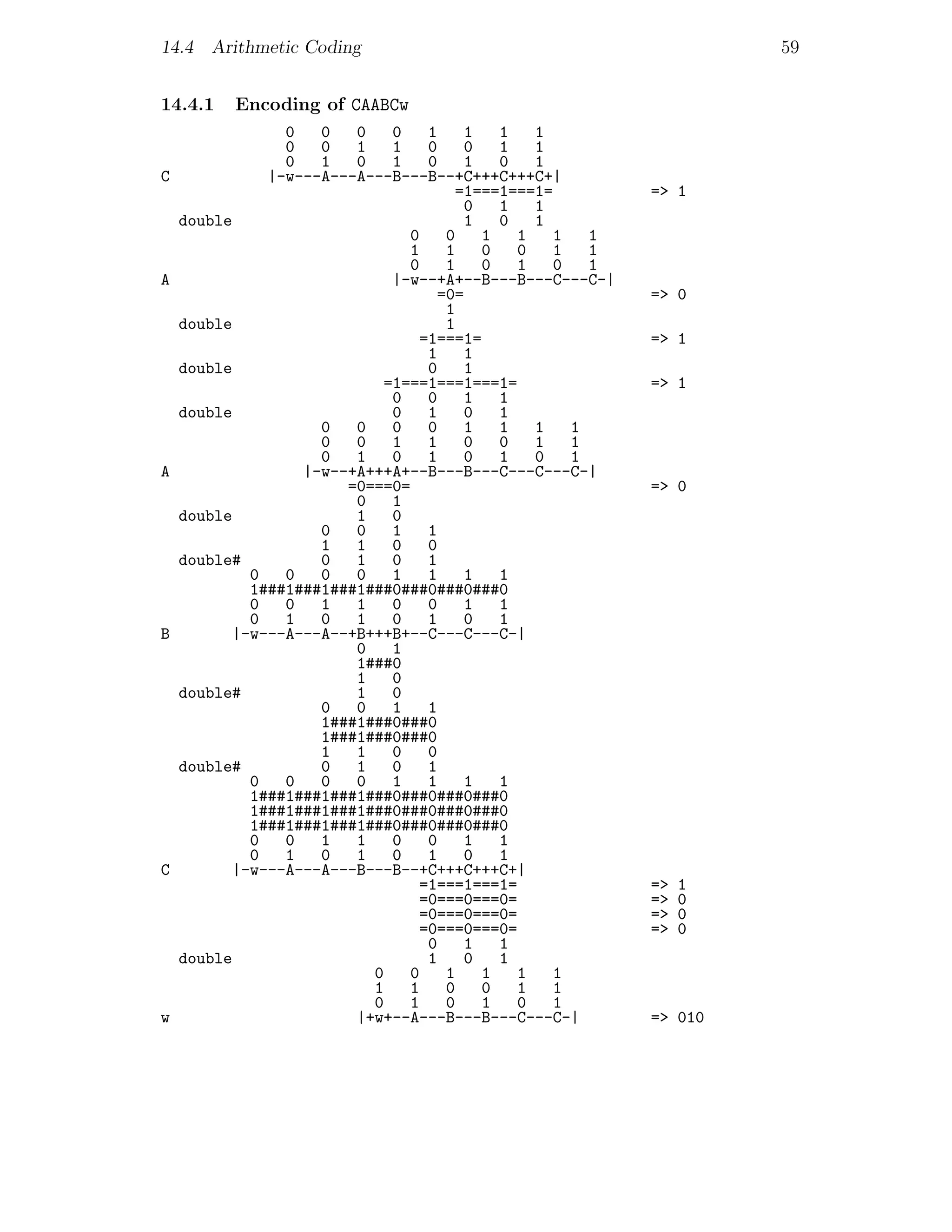 14.4 Arithmetic Coding                                               59


14.4.1    Encoding of CAABCw
                 0   0   0    0    1     1   1   1
                 0   0   1    1    0     0   1   1
                 0   1   0    1    0     1   0   1
C              |-w---A---A---B---B--+C+++C+++C+|
                                        =1===1===1=         => 1
                                         0   1   1
    double                               1   0   1
                                0     0    1   1    1   1
                                1     1    0   0    1   1
                                0     1    0   1    0   1
A                             |-w--+A+--B---B---C---C-|
                                     =0=                    => 0
                                      1
    double                            1
                                  =1===1=                   => 1
                                   1     1
    double                         0     1
                             =1===1===1===1=                => 1
                              0    0     1   1
    double                    0    1     0   1
                     0   0    0    0     1   1   1    1
                     0   0    1    1     0   0   1    1
                     0   1    0    1     0   1   0    1
A                  |-w--+A+++A+--B---B---C---C---C-|
                        =0===0=                             => 0
                         0    1
    double               1    0
                     0   0    1    1
                     1   1    0    0
    double#          0   1    0    1
             0   0   0   0    1    1     1   1
             1###1###1###1###0###0###0###0
             0   0   1   1    0    0     1   1
             0   1   0   1    0    1     0   1
B          |-w---A---A--+B+++B+--C---C---C-|
                         0    1
                         1###0
                         1    0
    double#              1    0
                     0   0    1    1
                     1###1###0###0
                     1###1###0###0
                     1   1    0    0
    double#          0   1    0    1
             0   0   0   0    1    1     1   1
             1###1###1###1###0###0###0###0
             1###1###1###1###0###0###0###0
             1###1###1###1###0###0###0###0
             0   0   1   1    0    0     1   1
             0   1   0   1    0    1     0   1
C          |-w---A---A---B---B--+C+++C+++C+|
                                  =1===1===1=               =>   1
                                  =0===0===0=               =>   0
                                  =0===0===0=               =>   0
                                  =0===0===0=               =>   0
                                   0     1   1
    double                         1     0   1
                           0    0     1    1   1    1
                           1    1     0    0   1    1
                           0    1     0    1   0    1
w                        |+w+--A---B---B---C---C-|          => 010
 