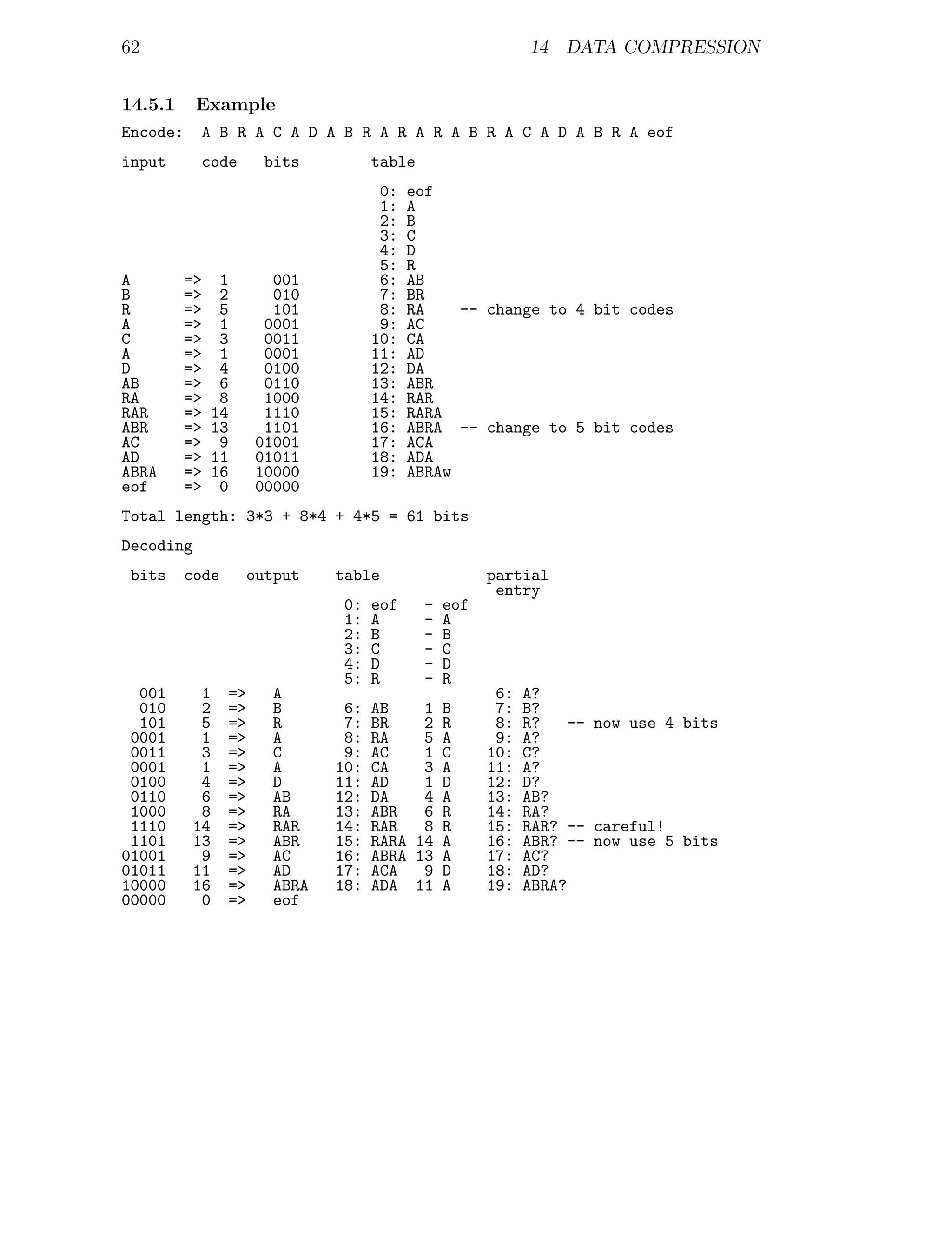 62                                                              14 DATA COMPRESSION


14.5.1     Example
Encode:    A B R A C A D A B R A R A R A B R A C A D A B R A eof
input      code           bits          table
                                         0:   eof
                                         1:   A
                                         2:   B
                                         3:   C
                                         4:   D
                                         5:   R
A         =>     1          001          6:   AB
B         =>     2          010          7:   BR
R         =>     5          101          8:   RA    -- change to 4 bit codes
A         =>     1         0001          9:   AC
C         =>     3         0011         10:   CA
A         =>     1         0001         11:   AD
D         =>     4         0100         12:   DA
AB        =>     6         0110         13:   ABR
RA        =>     8         1000         14:   RAR
RAR       =>    14         1110         15:   RARA
ABR       =>    13         1101         16:   ABRA -- change to 5 bit codes
AC        =>     9        01001         17:   ACA
AD        =>    11        01011         18:   ADA
ABRA      =>    16        10000         19:   ABRAw
eof       =>     0        00000
Total length: 3*3 + 8*4 + 4*5 = 61 bits
Decoding
 bits     code        output      table                   partial
                                                           entry
                                  0:    eof     -   eof
                                  1:    A       -   A
                                  2:    B       -   B
                                  3:    C       -   C
                                  4:    D       -   D
                                  5:    R       -   R
  001       1        =>    A                               6:   A?
  010       2        =>    B       6:   AB    1 B          7:   B?
  101       5        =>    R       7:   BR    2 R          8:   R?    -- now use 4 bits
 0001       1        =>    A       8:   RA    5 A          9:   A?
 0011       3        =>    C       9:   AC    1 C         10:   C?
 0001       1        =>    A      10:   CA    3 A         11:   A?
 0100       4        =>    D      11:   AD    1 D         12:   D?
 0110       6        =>    AB     12:   DA    4 A         13:   AB?
 1000       8        =>    RA     13:   ABR   6 R         14:   RA?
 1110      14        =>    RAR    14:   RAR   8 R         15:   RAR? -- careful!
 1101      13        =>    ABR    15:   RARA 14 A         16:   ABR? -- now use 5 bits
01001       9        =>    AC     16:   ABRA 13 A         17:   AC?
01011      11        =>    AD     17:   ACA   9 D         18:   AD?
10000      16        =>    ABRA   18:   ADA 11 A          19:   ABRA?
00000       0        =>    eof
 