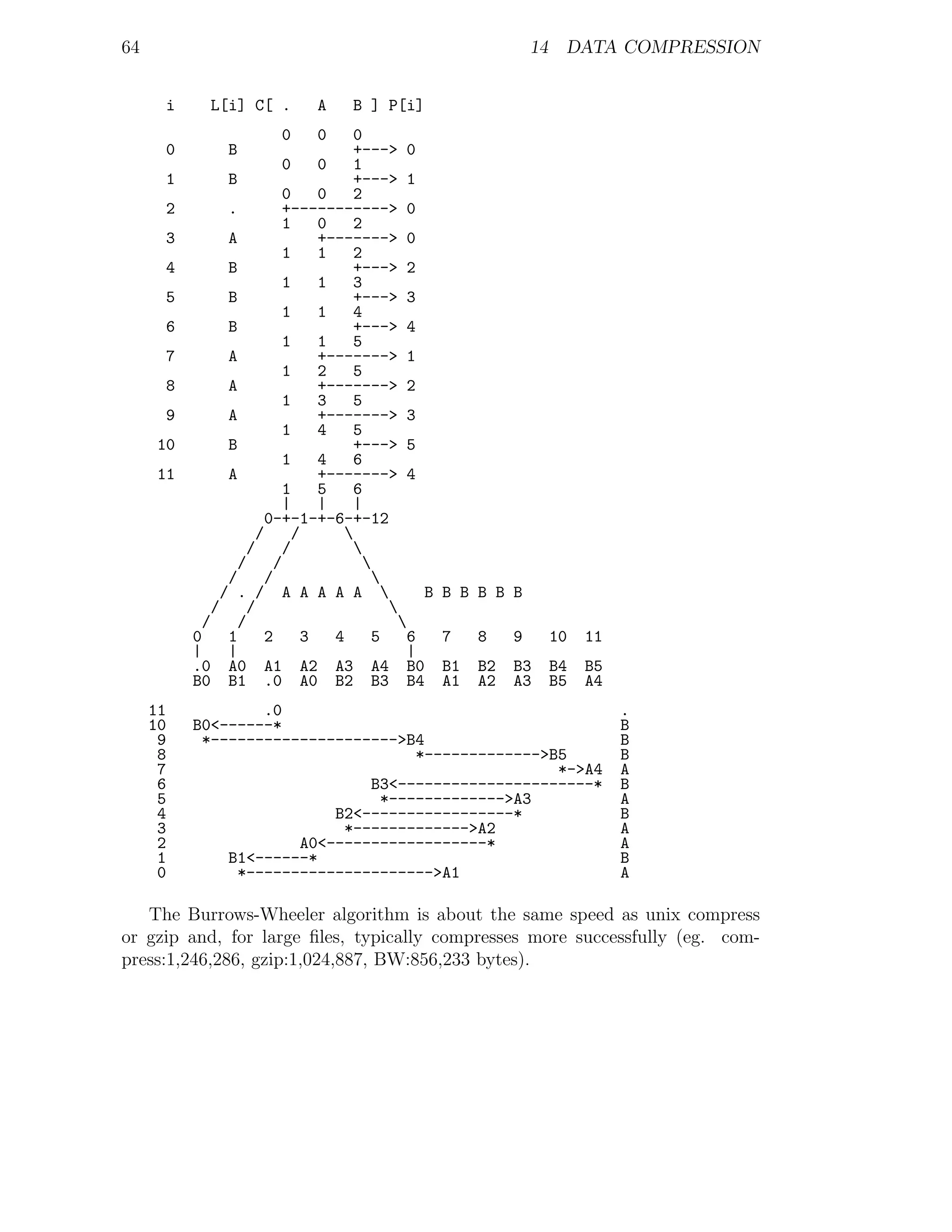 64                                                            14 DATA COMPRESSION


      i      L[i] C[ .      A    B ] P[i]
                       0    0      0
      0         B                  +---> 0
                         0   0     1
      1         B                  +---> 1
                         0   0     2
      2         .        +-----------> 0
                         1   0     2
      3         A            +-------> 0
                         1   1     2
      4         B                  +---> 2
                         1   1     3
      5         B                  +---> 3
                         1   1     4
      6         B                  +---> 4
                         1   1     5
      7         A            +-------> 1
                         1   2     5
      8         A            +-------> 2
                         1   3     5
      9         A            +-------> 3
                         1   4     5
      10        B                  +---> 5
                         1   4     6
      11        A            +-------> 4
                         1   5     6
                         |   |     |
                      0-+-1-+-6-+-12
                     /    /      
                   /     /         
                  /    /            
                /     /              
               / . / A A A A A             B   B B B B B
              /    /                   
            /     /                     
           0    1     2    3   4     5   6      7    8    9    10   11
           |    |                         |
           .0 A0 A1 A2 A3 A4 B0                 B1   B2   B3   B4   B5
           B0 B1 .0 A0 B2 B3 B4                 A1   A2   A3   B5   A4
     11            .0                                                    .
     10    B0<------*                                                    B
      9     *--------------------->B4                                    B
      8                             *------------->B5                    B
      7                                             *->A4                A
      6                        B3<----------------------*                B
      5                         *------------->A3                        A
      4                    B2<-----------------*                         B
      3                     *------------->A2                            A
      2                A0<------------------*                            A
      1        B1<------*                                                B
      0         *--------------------->A1                                A

   The Burrows-Wheeler algorithm is about the same speed as unix compress
or gzip and, for large ﬁles, typically compresses more successfully (eg. com-
press:1,246,286, gzip:1,024,887, BW:856,233 bytes).
 