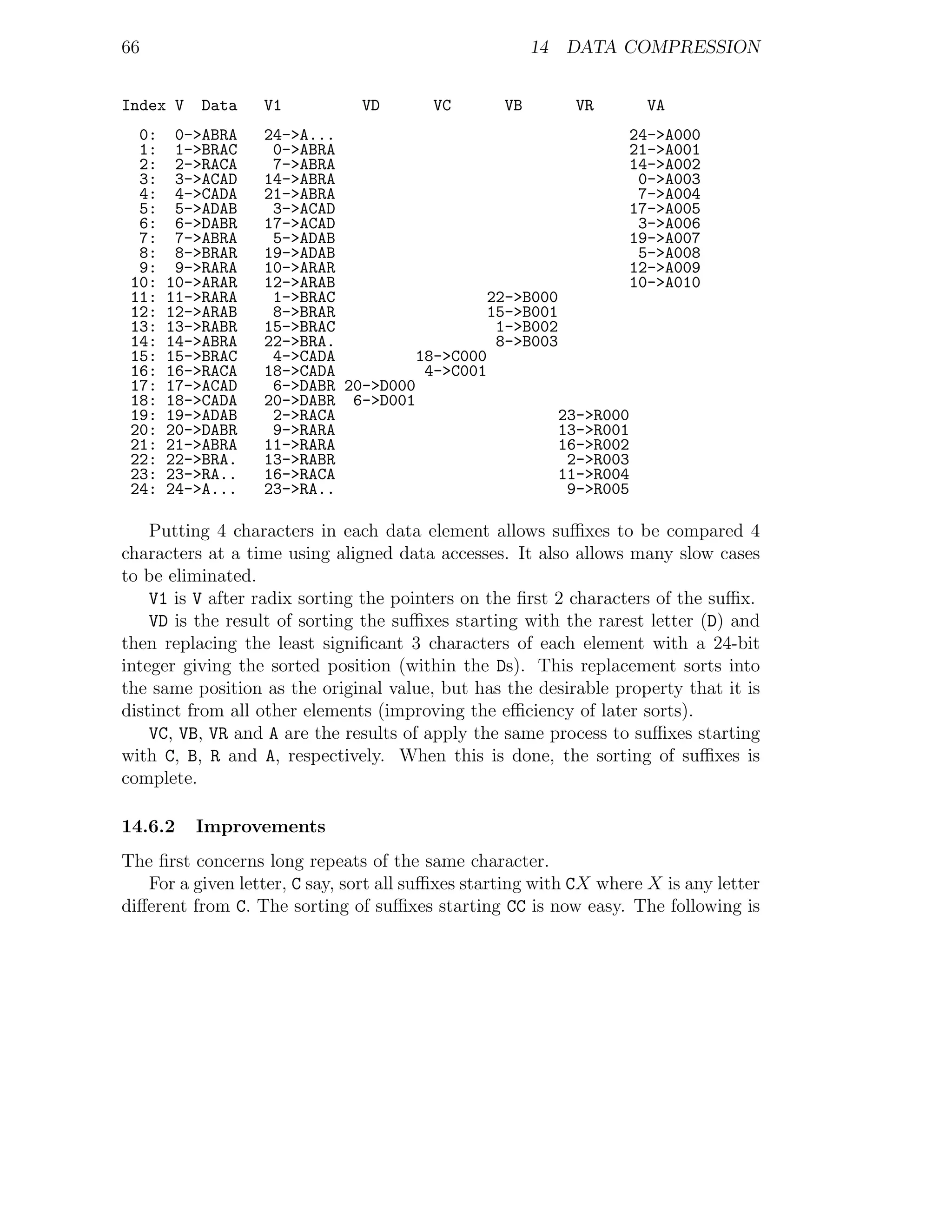 66                                                     14 DATA COMPRESSION


Index V    Data   V1           VD        VC       VB       VR        VA
  0:    0->ABRA   24->A...                                     24->A000
  1:    1->BRAC    0->ABRA                                     21->A001
  2:    2->RACA    7->ABRA                                     14->A002
  3:    3->ACAD   14->ABRA                                      0->A003
  4:    4->CADA   21->ABRA                                      7->A004
  5:    5->ADAB    3->ACAD                                     17->A005
  6:    6->DABR   17->ACAD                                      3->A006
  7:    7->ABRA    5->ADAB                                     19->A007
  8:    8->BRAR   19->ADAB                                      5->A008
  9:    9->RARA   10->ARAR                                     12->A009
 10:   10->ARAR   12->ARAB                                     10->A010
 11:   11->RARA    1->BRAC                   22->B000
 12:   12->ARAB    8->BRAR                   15->B001
 13:   13->RABR   15->BRAC                    1->B002
 14:   14->ABRA   22->BRA.                    8->B003
 15:   15->BRAC    4->CADA          18->C000
 16:   16->RACA   18->CADA           4->C001
 17:   17->ACAD    6->DABR 20->D000
 18:   18->CADA   20->DABR 6->D001
 19:   19->ADAB    2->RACA                            23->R000
 20:   20->DABR    9->RARA                            13->R001
 21:   21->ABRA   11->RARA                            16->R002
 22:   22->BRA.   13->RABR                             2->R003
 23:   23->RA..   16->RACA                            11->R004
 24:   24->A...   23->RA..                             9->R005

    Putting 4 characters in each data element allows suﬃxes to be compared 4
characters at a time using aligned data accesses. It also allows many slow cases
to be eliminated.
    V1 is V after radix sorting the pointers on the ﬁrst 2 characters of the suﬃx.
    VD is the result of sorting the suﬃxes starting with the rarest letter (D) and
then replacing the least signiﬁcant 3 characters of each element with a 24-bit
integer giving the sorted position (within the Ds). This replacement sorts into
the same position as the original value, but has the desirable property that it is
distinct from all other elements (improving the eﬃciency of later sorts).
    VC, VB, VR and A are the results of apply the same process to suﬃxes starting
with C, B, R and A, respectively. When this is done, the sorting of suﬃxes is
complete.

14.6.2    Improvements
The ﬁrst concerns long repeats of the same character.
   For a given letter, C say, sort all suﬃxes starting with CX where X is any letter
diﬀerent from C. The sorting of suﬃxes starting CC is now easy. The following is
 