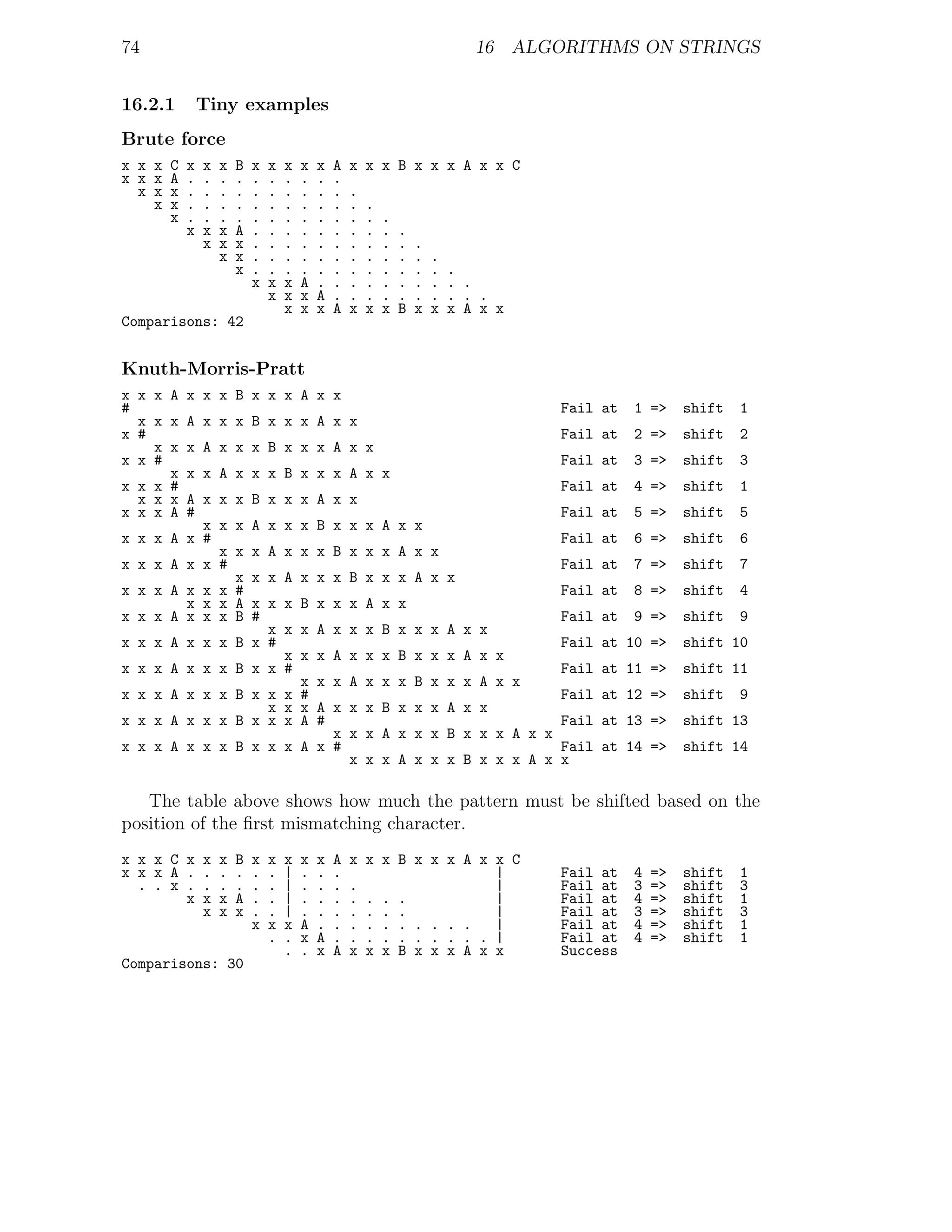 74                                                                             16 ALGORITHMS ON STRINGS


16.2.1          Tiny examples
Brute force
x x x   C   x   x   x   B   x   x   x   x   x   A   x x x B x x x A x x C
x x x   A   .   .   .   .   .   .   .   .   .   .
  x x   x   .   .   .   .   .   .   .   .   .   .   .
    x   x   .   .   .   .   .   .   .   .   .   .   .   .
        x   .   .   .   .   .   .   .   .   .   .   .   .   .
            x   x   x   A   .   .   .   .   .   .   .   .   .   .
                x   x   x   .   .   .   .   .   .   .   .   .   .   .
                    x   x   .   .   .   .   .   .   .   .   .   .   .   .
                        x   .   .   .   .   .   .   .   .   .   .   .   .   .
                            x   x   x   A   .   .   .   .   .   .   .   .   . .
                                x   x   x   A   .   .   .   .   .   .   .   . . .
                                    x   x   x   A   x   x   x   B   x   x   x A x x
Comparisons: 42


Knuth-Morris-Pratt
x x x A     x x x B x x x A x x
#                                                                                     Fail at   1 =>     shift   1
  x x x     A x x x B x x x A x x
x #                                                                                   Fail at   2 =>     shift   2
    x x     x A x x x B x x x A x x
x x #                                                                                 Fail at   3 =>     shift   3
      x     x x A x x x B x x x A x x
x x x #                                                                               Fail at   4 =>     shift   1
  x x x   A x x x           B x x x A x x
x x x A   #                                                                           Fail at   5 =>     shift   5
            x x x           A x x x B x x x A x x
x x x   A x #                                                                         Fail at   6 =>     shift   6
              x x           x A x x x B x x x A x x
x x x   A x x #                                                                       Fail at   7 =>     shift   7
                x           x x A x x x B x x x A x x
x x x   A x x x #                                                                     Fail at   8 =>     shift   4
          x x x A         x x x B           x x x A x x
x x x   A x x x B         #                                                           Fail at   9 =>     shift   9
                            x x x           A x x x B x x x A x x
x x x A x x x           B x #                                                         Fail at 10 =>      shift 10
                              x x           x A x x x B x x x A x x
x x x A x x x           B x x #                                                       Fail at 11 =>      shift 11
                                x           x x A x x x B x x x A x x
x x x A x x x           B x x x #                     Fail at 12 =>                                      shift   9
                            x x x
                        A x x x B x x x A x x
x x x A x x x           B x x x A
                        #                             Fail at 13 =>                                      shift 13
                          x x x A x x x B x x x A x x
x x x A x x x B x x x A x #                           Fail at 14 =>                                      shift 14
                            x x x A x x x B x x x A x x

   The table above shows how much the pattern must be shifted based on the
position of the ﬁrst mismatching character.
x x x C x x         x   B   x   x   x   x   x   A   x x x B x x x A x x C
x x x A . .         .   .   .   .   |   .   .   .                     |               Fail at   4   =>   shift   1
  . . x . .         .   .   .   .   |   .   .   .   .                 |               Fail at   3   =>   shift   3
        x x         x   A   .   .   |   .   .   .   . . . .           |               Fail at   4   =>   shift   1
          x         x   x   .   .   |   .   .   .   . . . .           |               Fail at   3   =>   shift   3
                            x   x   x   A   .   .   . . . . . . . .   |               Fail at   4   =>   shift   1
                                .   .   x   A   .   . . . . . . . . . |               Fail at   4   =>   shift   1
                                    .   .   x   A   x x x B x x x A x x               Success
Comparisons: 30
 