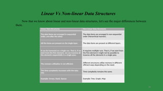 38
Now that we know about linear and non-linear data structures, let's see the major differences between
them.
Linear Vs Non-linear Data Structures
Linear Data Structures Non-Linear Data Structures
The data items are arranged in sequential
order, one after the other.
The data items are arranged in non-sequential
order (hierarchical manner).
All the items are present on the single layer. The data items are present at different layers.
It can be traversed on a single run. That is, if we
start from the first element, we can traverse all
the elements sequentially in a single pass.
It requires multiple runs. That is, if we start from
the first element it might not be possible to
traverse all the elements in a single pass.
The memory utilization is not efficient.
Different structures utilize memory in different
efficient ways depending on the need.
The time complexity increases with the data
size.
Time complexity remains the same.
Example: Arrays, Stack, Queue Example: Tree, Graph, Map
 