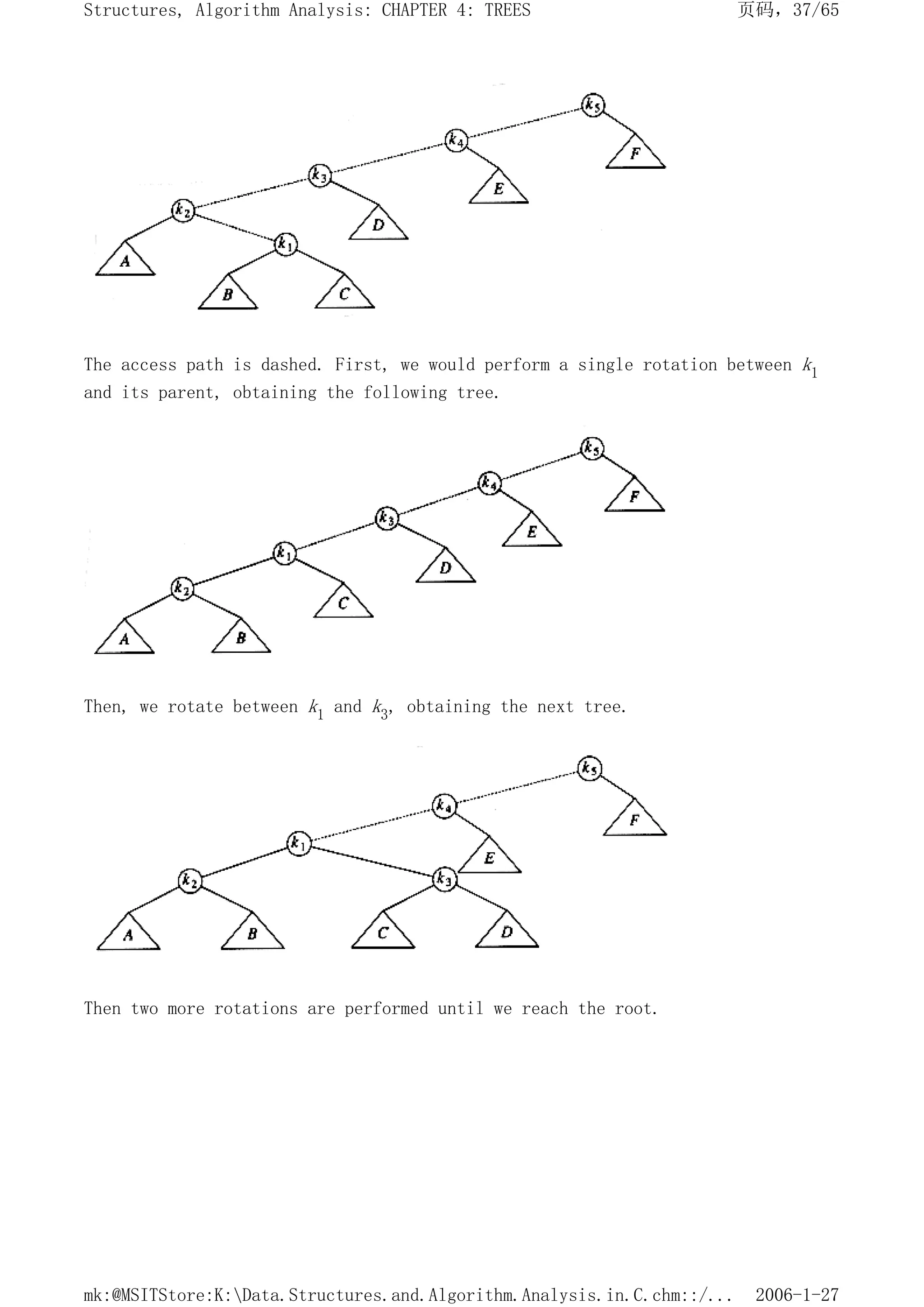 The access path is dashed. First, we would perform a single rotation between k1
and its parent, obtaining the following tree.
Then, we rotate between k1 and k3, obtaining the next tree.
Then two more rotations are performed until we reach the root.
页码，37/65
Structures, Algorithm Analysis: CHAPTER 4: TREES
2006-1-27
mk:@MSITStore:K:Data.Structures.and.Algorithm.Analysis.in.C.chm::/...
 