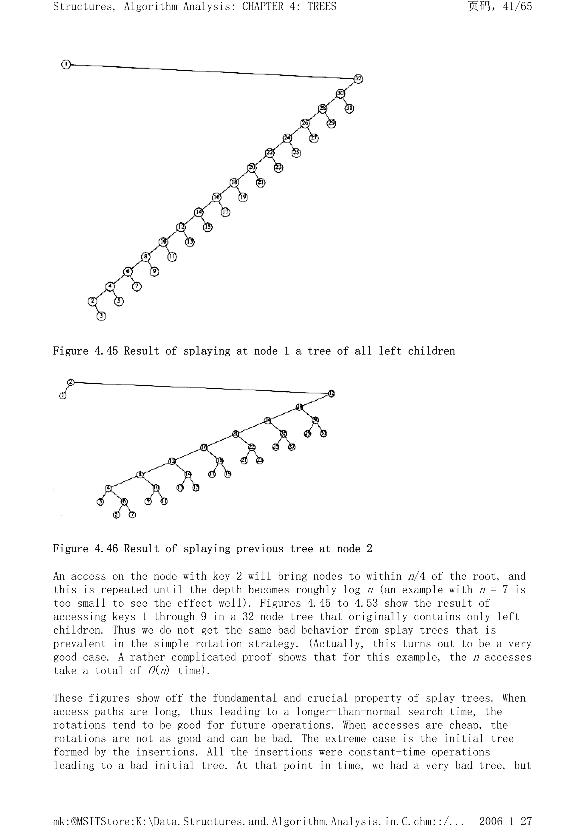 Figure 4.45 Result of splaying at node 1 a tree of all left children
Figure 4.46 Result of splaying previous tree at node 2
An access on the node with key 2 will bring nodes to within n/4 of the root, and
this is repeated until the depth becomes roughly log n (an example with n = 7 is
too small to see the effect well). Figures 4.45 to 4.53 show the result of
accessing keys 1 through 9 in a 32-node tree that originally contains only left
children. Thus we do not get the same bad behavior from splay trees that is
prevalent in the simple rotation strategy. (Actually, this turns out to be a very
good case. A rather complicated proof shows that for this example, the n accesses
take a total of O(n) time).
These figures show off the fundamental and crucial property of splay trees. When
access paths are long, thus leading to a longer-than-normal search time, the
rotations tend to be good for future operations. When accesses are cheap, the
rotations are not as good and can be bad. The extreme case is the initial tree
formed by the insertions. All the insertions were constant-time operations
leading to a bad initial tree. At that point in time, we had a very bad tree, but
页码，41/65
Structures, Algorithm Analysis: CHAPTER 4: TREES
2006-1-27
mk:@MSITStore:K:Data.Structures.and.Algorithm.Analysis.in.C.chm::/...
 