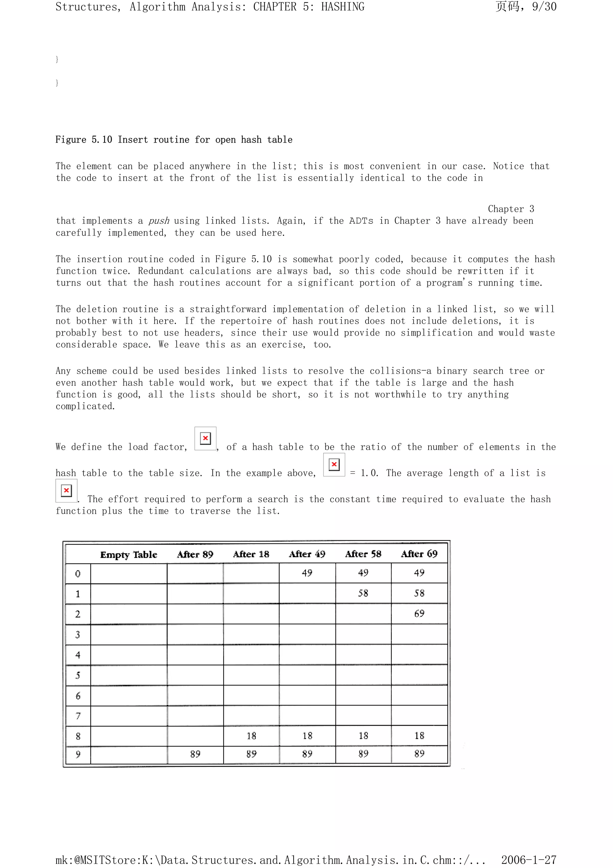 }
}
Figure 5.10 Insert routine for open hash table
The element can be placed anywhere in the list; this is most convenient in our case. Notice that
the code to insert at the front of the list is essentially identical to the code in
Chapter 3
that implements a push using linked lists. Again, if the ADTs in Chapter 3 have already been
carefully implemented, they can be used here.
The insertion routine coded in Figure 5.10 is somewhat poorly coded, because it computes the hash
function twice. Redundant calculations are always bad, so this code should be rewritten if it
turns out that the hash routines account for a significant portion of a program's running time.
The deletion routine is a straightforward implementation of deletion in a linked list, so we will
not bother with it here. If the repertoire of hash routines does not include deletions, it is
probably best to not use headers, since their use would provide no simplification and would waste
considerable space. We leave this as an exercise, too.
Any scheme could be used besides linked lists to resolve the collisions-a binary search tree or
even another hash table would work, but we expect that if the table is large and the hash
function is good, all the lists should be short, so it is not worthwhile to try anything
complicated.
We define the load factor, , of a hash table to be the ratio of the number of elements in the
hash table to the table size. In the example above, = 1.0. The average length of a list is
. The effort required to perform a search is the constant time required to evaluate the hash
function plus the time to traverse the list.
页码，9/30
Structures, Algorithm Analysis: CHAPTER 5: HASHING
2006-1-27
mk:@MSITStore:K:Data.Structures.and.Algorithm.Analysis.in.C.chm::/...
 