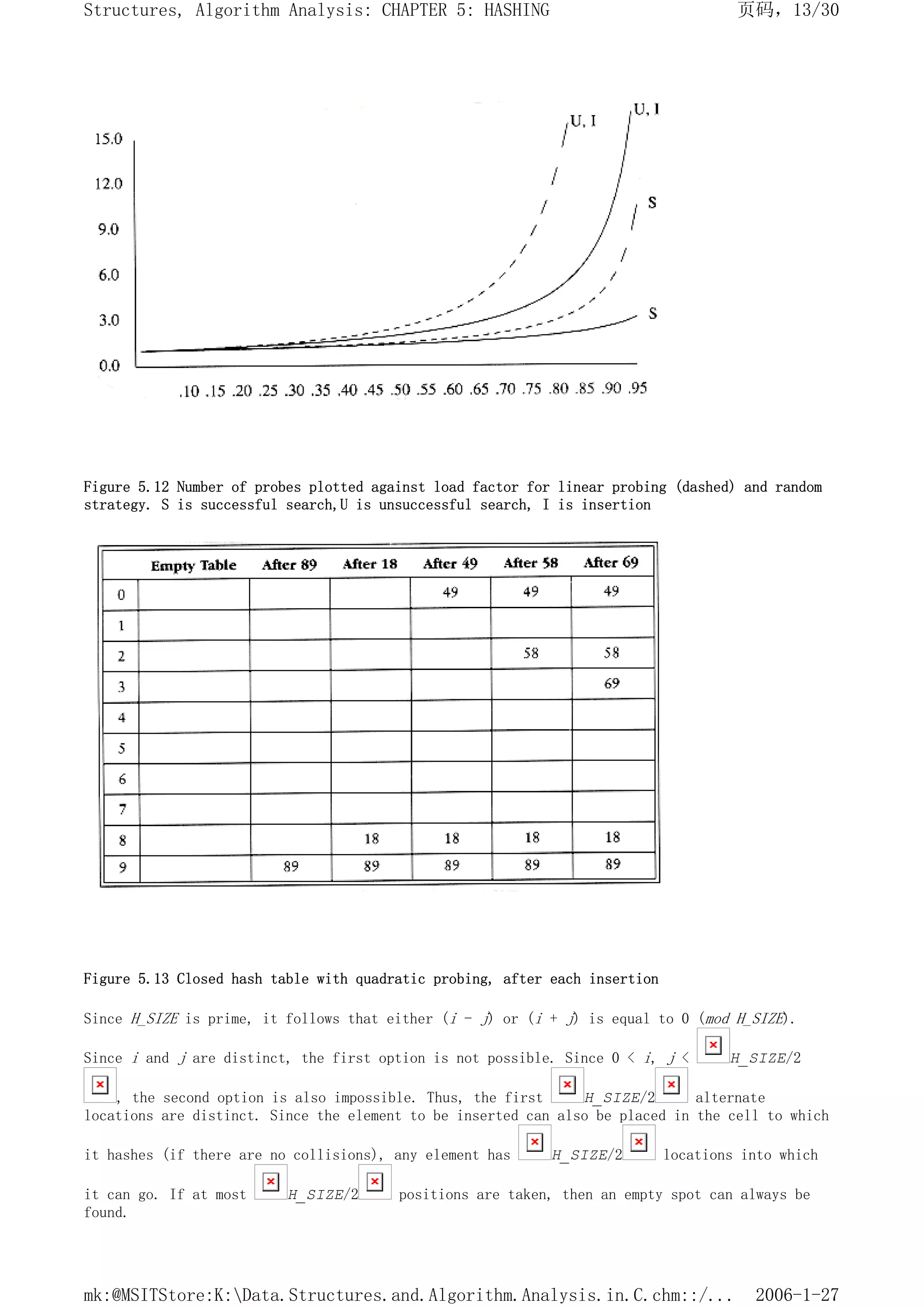 Figure 5.12 Number of probes plotted against load factor for linear probing (dashed) and random
strategy. S is successful search,U is unsuccessful search, I is insertion
Figure 5.13 Closed hash table with quadratic probing, after each insertion
Since H_SIZE is prime, it follows that either (i - j) or (i + j) is equal to 0 (mod H_SIZE).
Since i and j are distinct, the first option is not possible. Since 0 < i, j < H_SIZE/2
, the second option is also impossible. Thus, the first H_SIZE/2 alternate
locations are distinct. Since the element to be inserted can also be placed in the cell to which
it hashes (if there are no collisions), any element has H_SIZE/2 locations into which
it can go. If at most H_SIZE/2 positions are taken, then an empty spot can always be
found.
页码，13/30
Structures, Algorithm Analysis: CHAPTER 5: HASHING
2006-1-27
mk:@MSITStore:K:Data.Structures.and.Algorithm.Analysis.in.C.chm::/...
 