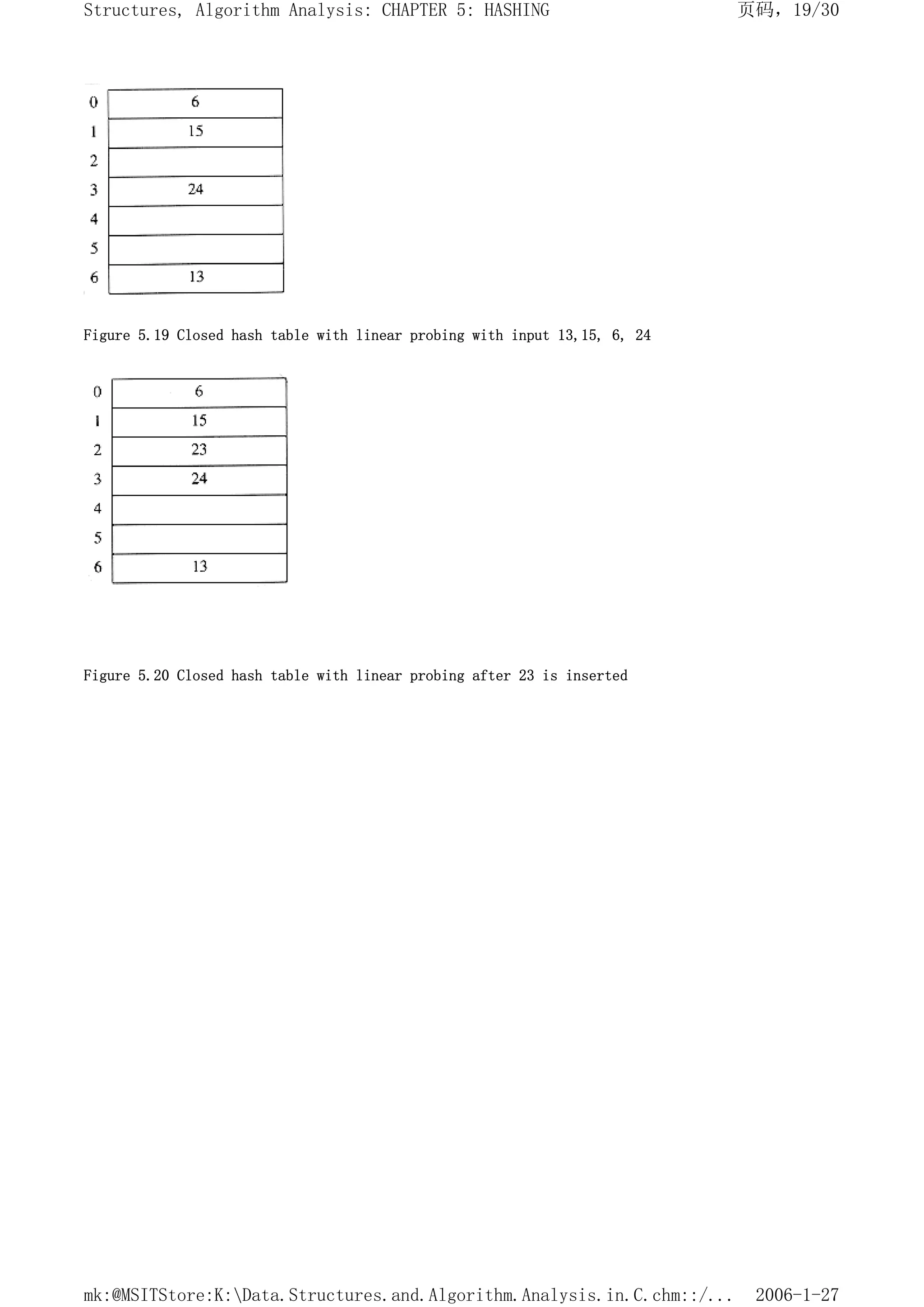 Figure 5.19 Closed hash table with linear probing with input 13,15, 6, 24
Figure 5.20 Closed hash table with linear probing after 23 is inserted
页码，19/30
Structures, Algorithm Analysis: CHAPTER 5: HASHING
2006-1-27
mk:@MSITStore:K:Data.Structures.and.Algorithm.Analysis.in.C.chm::/...
 