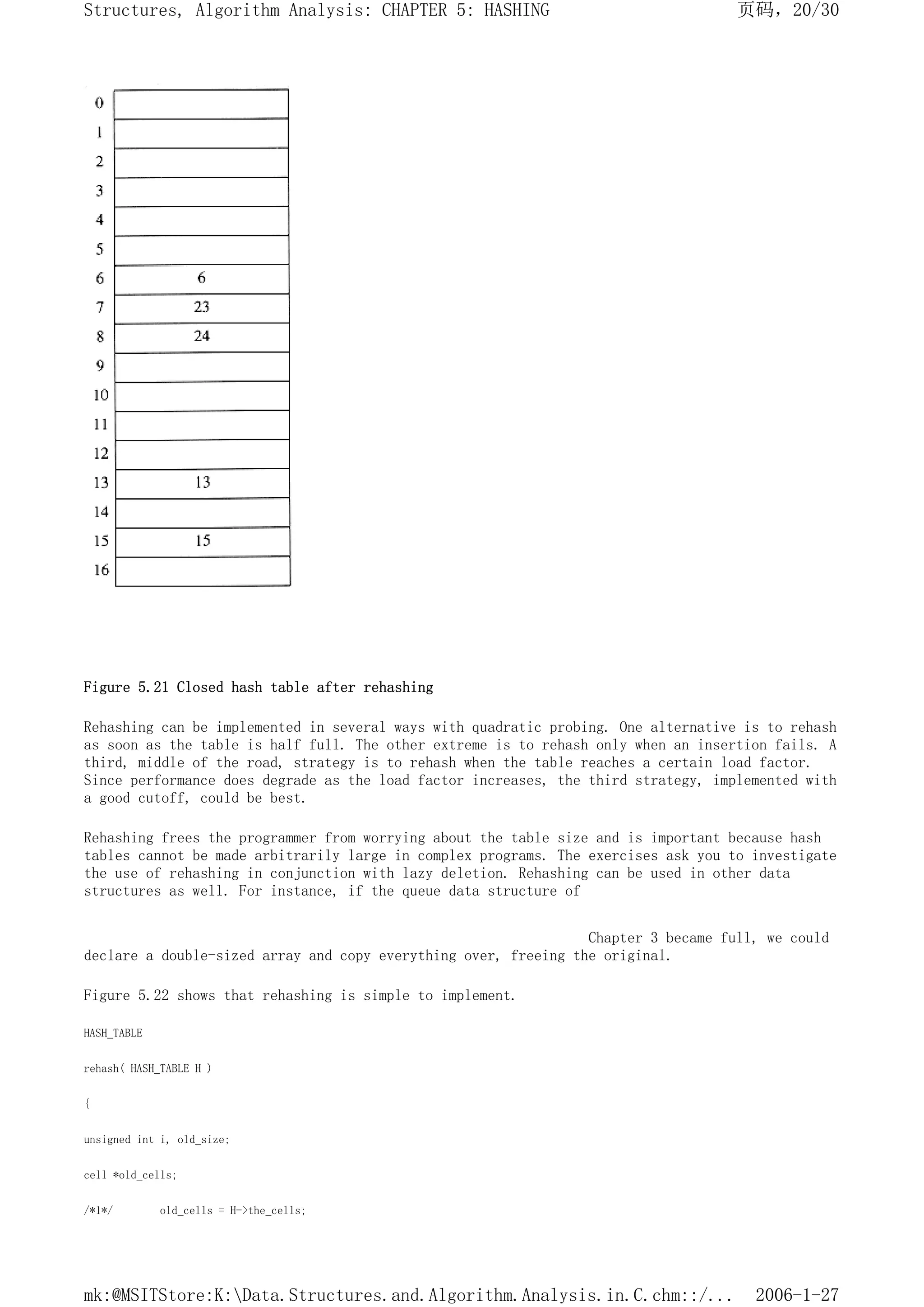 Figure 5.21 Closed hash table after rehashing
Rehashing can be implemented in several ways with quadratic probing. One alternative is to rehash
as soon as the table is half full. The other extreme is to rehash only when an insertion fails. A
third, middle of the road, strategy is to rehash when the table reaches a certain load factor.
Since performance does degrade as the load factor increases, the third strategy, implemented with
a good cutoff, could be best.
Rehashing frees the programmer from worrying about the table size and is important because hash
tables cannot be made arbitrarily large in complex programs. The exercises ask you to investigate
the use of rehashing in conjunction with lazy deletion. Rehashing can be used in other data
structures as well. For instance, if the queue data structure of
Chapter 3 became full, we could
declare a double-sized array and copy everything over, freeing the original.
Figure 5.22 shows that rehashing is simple to implement.
HASH_TABLE
rehash( HASH_TABLE H )
{
unsigned int i, old_size;
cell *old_cells;
/*1*/ old_cells = H->the_cells;
页码，20/30
Structures, Algorithm Analysis: CHAPTER 5: HASHING
2006-1-27
mk:@MSITStore:K:Data.Structures.and.Algorithm.Analysis.in.C.chm::/...
 