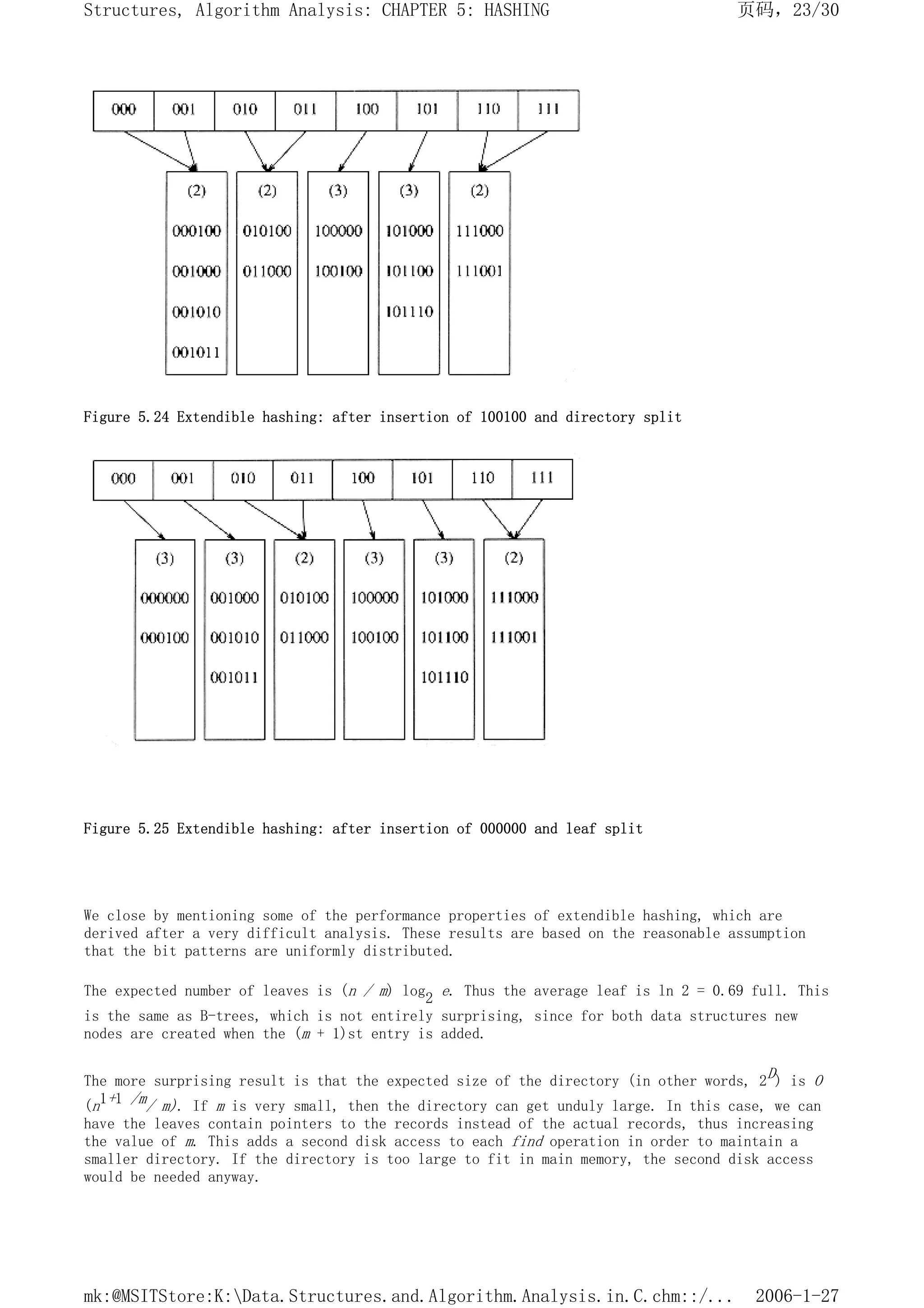 Figure 5.24 Extendible hashing: after insertion of 100100 and directory split
Figure 5.25 Extendible hashing: after insertion of 000000 and leaf split
We close by mentioning some of the performance properties of extendible hashing, which are
derived after a very difficult analysis. These results are based on the reasonable assumption
that the bit patterns are uniformly distributed.
The expected number of leaves is (n / m) log2 e. Thus the average leaf is ln 2 = 0.69 full. This
is the same as B-trees, which is not entirely surprising, since for both data structures new
nodes are created when the (m + 1)st entry is added.
The more surprising result is that the expected size of the directory (in other words, 2D) is O
(n1+1 /m/ m). If m is very small, then the directory can get unduly large. In this case, we can
have the leaves contain pointers to the records instead of the actual records, thus increasing
the value of m. This adds a second disk access to each find operation in order to maintain a
smaller directory. If the directory is too large to fit in main memory, the second disk access
would be needed anyway.
页码，23/30
Structures, Algorithm Analysis: CHAPTER 5: HASHING
2006-1-27
mk:@MSITStore:K:Data.Structures.and.Algorithm.Analysis.in.C.chm::/...
 