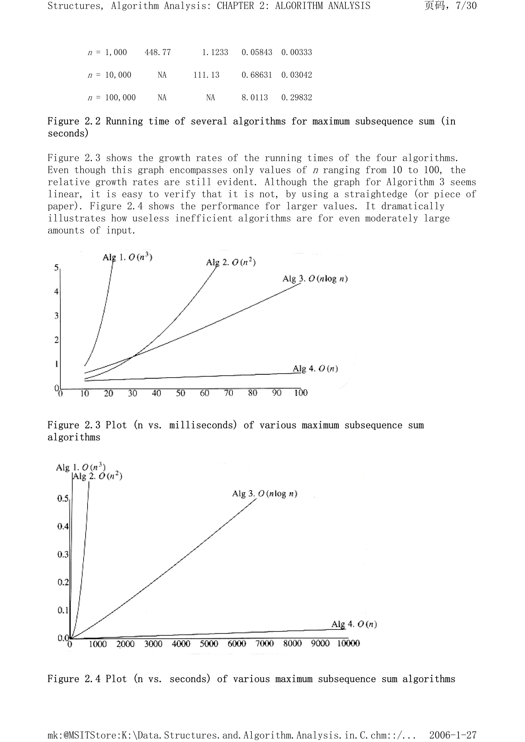 n = 1,000 448.77 1.1233 0.05843 0.00333
n = 10,000 NA 111.13 0.68631 0.03042
n = 100,000 NA NA 8.0113 0.29832
Figure 2.2 Running time of several algorithms for maximum subsequence sum (in
seconds)
Figure 2.3 shows the growth rates of the running times of the four algorithms.
Even though this graph encompasses only values of n ranging from 10 to 100, the
relative growth rates are still evident. Although the graph for Algorithm 3 seems
linear, it is easy to verify that it is not, by using a straightedge (or piece of
paper). Figure 2.4 shows the performance for larger values. It dramatically
illustrates how useless inefficient algorithms are for even moderately large
amounts of input.
Figure 2.3 Plot (n vs. milliseconds) of various maximum subsequence sum
algorithms
Figure 2.4 Plot (n vs. seconds) of various maximum subsequence sum algorithms
页码，7/30
Structures, Algorithm Analysis: CHAPTER 2: ALGORITHM ANALYSIS
2006-1-27
mk:@MSITStore:K:Data.Structures.and.Algorithm.Analysis.in.C.chm::/...
 