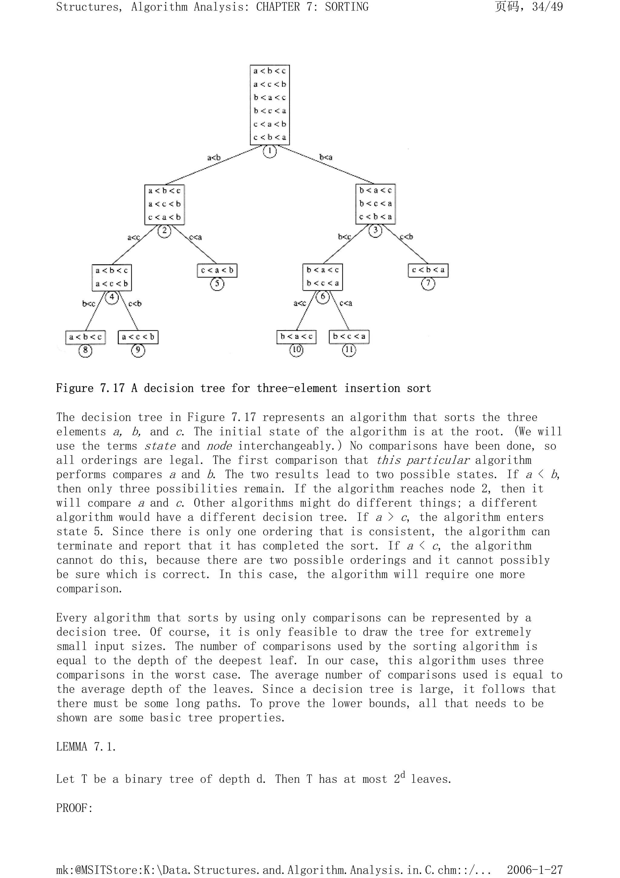 Figure 7.17 A decision tree for three-element insertion sort
The decision tree in Figure 7.17 represents an algorithm that sorts the three
elements a, b, and c. The initial state of the algorithm is at the root. (We will
use the terms state and node interchangeably.) No comparisons have been done, so
all orderings are legal. The first comparison that this particular algorithm
performs compares a and b. The two results lead to two possible states. If a < b,
then only three possibilities remain. If the algorithm reaches node 2, then it
will compare a and c. Other algorithms might do different things; a different
algorithm would have a different decision tree. If a > c, the algorithm enters
state 5. Since there is only one ordering that is consistent, the algorithm can
terminate and report that it has completed the sort. If a < c, the algorithm
cannot do this, because there are two possible orderings and it cannot possibly
be sure which is correct. In this case, the algorithm will require one more
comparison.
Every algorithm that sorts by using only comparisons can be represented by a
decision tree. Of course, it is only feasible to draw the tree for extremely
small input sizes. The number of comparisons used by the sorting algorithm is
equal to the depth of the deepest leaf. In our case, this algorithm uses three
comparisons in the worst case. The average number of comparisons used is equal to
the average depth of the leaves. Since a decision tree is large, it follows that
there must be some long paths. To prove the lower bounds, all that needs to be
shown are some basic tree properties.
LEMMA 7.1.
Let T be a binary tree of depth d. Then T has at most 2d leaves.
PROOF:
页码，34/49
Structures, Algorithm Analysis: CHAPTER 7: SORTING
2006-1-27
mk:@MSITStore:K:Data.Structures.and.Algorithm.Analysis.in.C.chm::/...
 