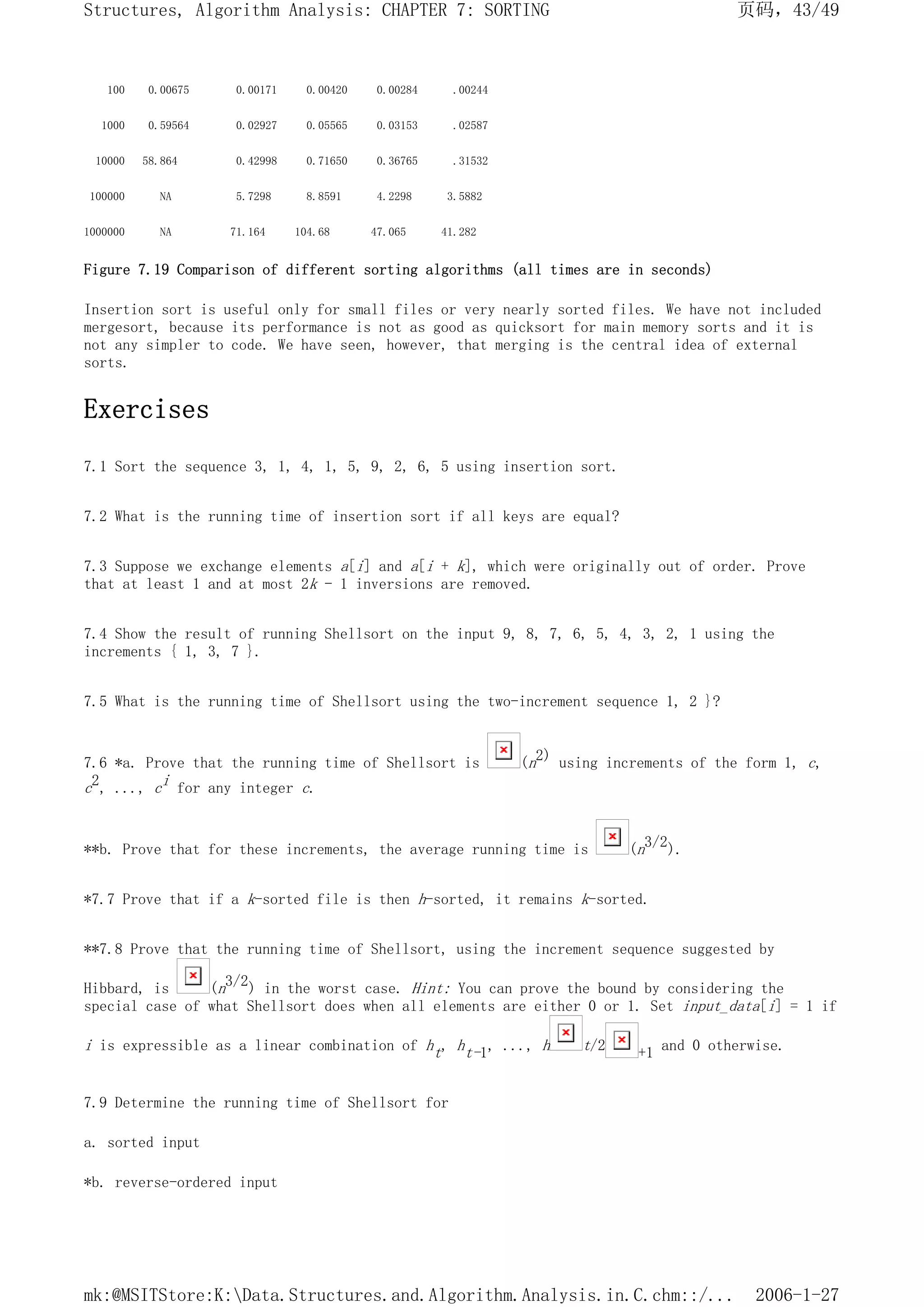 100 0.00675 0.00171 0.00420 0.00284 .00244
1000 0.59564 0.02927 0.05565 0.03153 .02587
10000 58.864 0.42998 0.71650 0.36765 .31532
100000 NA 5.7298 8.8591 4.2298 3.5882
1000000 NA 71.164 104.68 47.065 41.282
Figure 7.19 Comparison of different sorting algorithms (all times are in seconds)
Insertion sort is useful only for small files or very nearly sorted files. We have not included
mergesort, because its performance is not as good as quicksort for main memory sorts and it is
not any simpler to code. We have seen, however, that merging is the central idea of external
sorts.
Exercises
7.1 Sort the sequence 3, 1, 4, 1, 5, 9, 2, 6, 5 using insertion sort.
7.2 What is the running time of insertion sort if all keys are equal?
7.3 Suppose we exchange elements a[i] and a[i + k], which were originally out of order. Prove
that at least 1 and at most 2k - 1 inversions are removed.
7.4 Show the result of running Shellsort on the input 9, 8, 7, 6, 5, 4, 3, 2, 1 using the
increments { 1, 3, 7 }.
7.5 What is the running time of Shellsort using the two-increment sequence 1, 2 }?
7.6 *a. Prove that the running time of Shellsort is (n2) using increments of the form 1, c,
c2, ..., ci for any integer c.
**b. Prove that for these increments, the average running time is (n3/2).
*7.7 Prove that if a k-sorted file is then h-sorted, it remains k-sorted.
**7.8 Prove that the running time of Shellsort, using the increment sequence suggested by
Hibbard, is (n3/2) in the worst case. Hint: You can prove the bound by considering the
special case of what Shellsort does when all elements are either 0 or 1. Set input_data[i] = 1 if
i is expressible as a linear combination of ht, ht-1, ..., h t/2 +1 and 0 otherwise.
7.9 Determine the running time of Shellsort for
a. sorted input
*b. reverse-ordered input
页码，43/49
Structures, Algorithm Analysis: CHAPTER 7: SORTING
2006-1-27
mk:@MSITStore:K:Data.Structures.and.Algorithm.Analysis.in.C.chm::/...
 