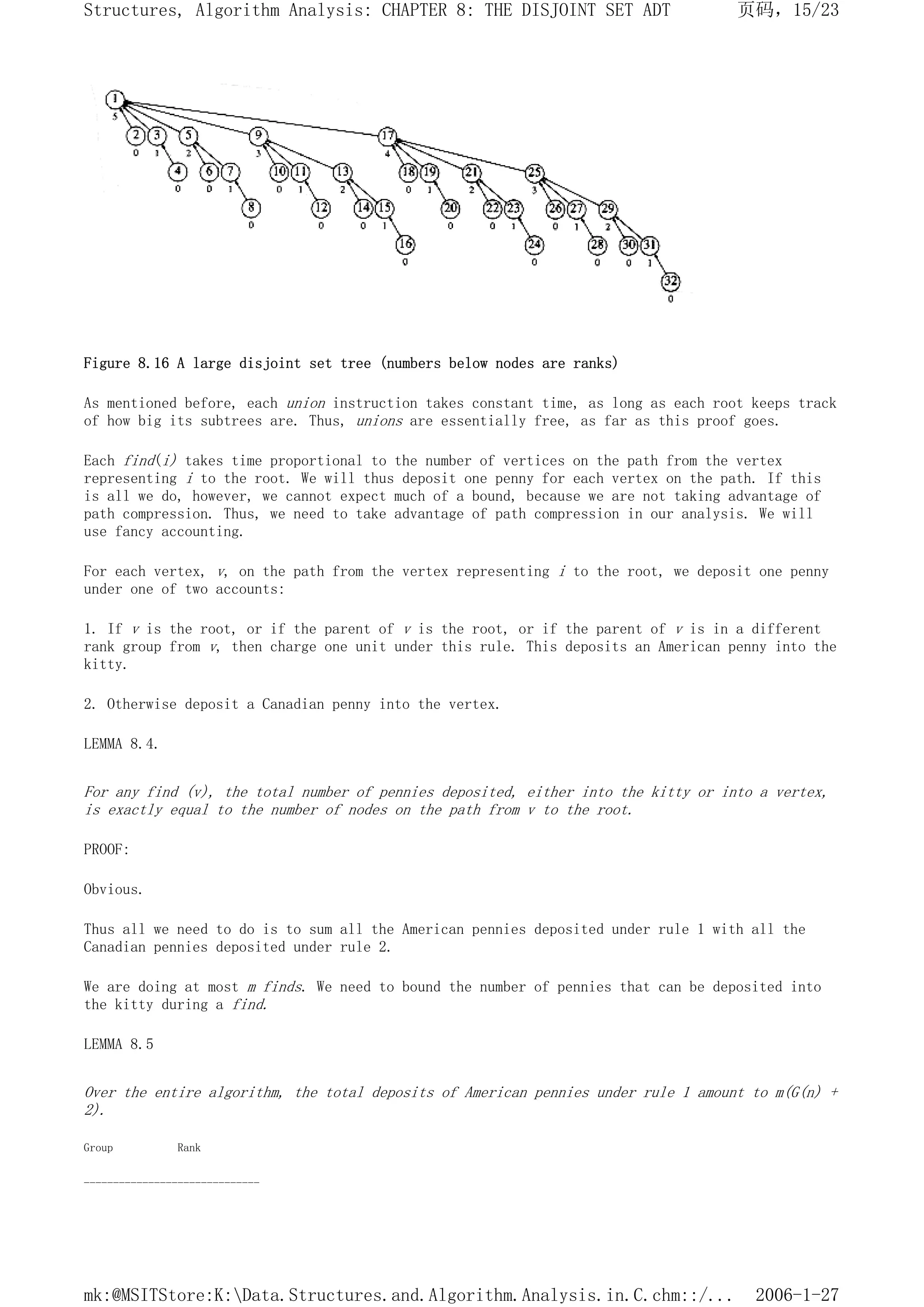 Figure 8.16 A large disjoint set tree (numbers below nodes are ranks)
As mentioned before, each union instruction takes constant time, as long as each root keeps track
of how big its subtrees are. Thus, unions are essentially free, as far as this proof goes.
Each find(i) takes time proportional to the number of vertices on the path from the vertex
representing i to the root. We will thus deposit one penny for each vertex on the path. If this
is all we do, however, we cannot expect much of a bound, because we are not taking advantage of
path compression. Thus, we need to take advantage of path compression in our analysis. We will
use fancy accounting.
For each vertex, v, on the path from the vertex representing i to the root, we deposit one penny
under one of two accounts:
1. If v is the root, or if the parent of v is the root, or if the parent of v is in a different
rank group from v, then charge one unit under this rule. This deposits an American penny into the
kitty.
2. Otherwise deposit a Canadian penny into the vertex.
LEMMA 8.4.
For any find (v), the total number of pennies deposited, either into the kitty or into a vertex,
is exactly equal to the number of nodes on the path from v to the root.
PROOF:
Obvious.
Thus all we need to do is to sum all the American pennies deposited under rule 1 with all the
Canadian pennies deposited under rule 2.
We are doing at most m finds. We need to bound the number of pennies that can be deposited into
the kitty during a find.
LEMMA 8.5
Over the entire algorithm, the total deposits of American pennies under rule 1 amount to m(G(n) +
2).
Group Rank
------------------------------
页码，15/23
Structures, Algorithm Analysis: CHAPTER 8: THE DISJOINT SET ADT
2006-1-27
mk:@MSITStore:K:Data.Structures.and.Algorithm.Analysis.in.C.chm::/...
 