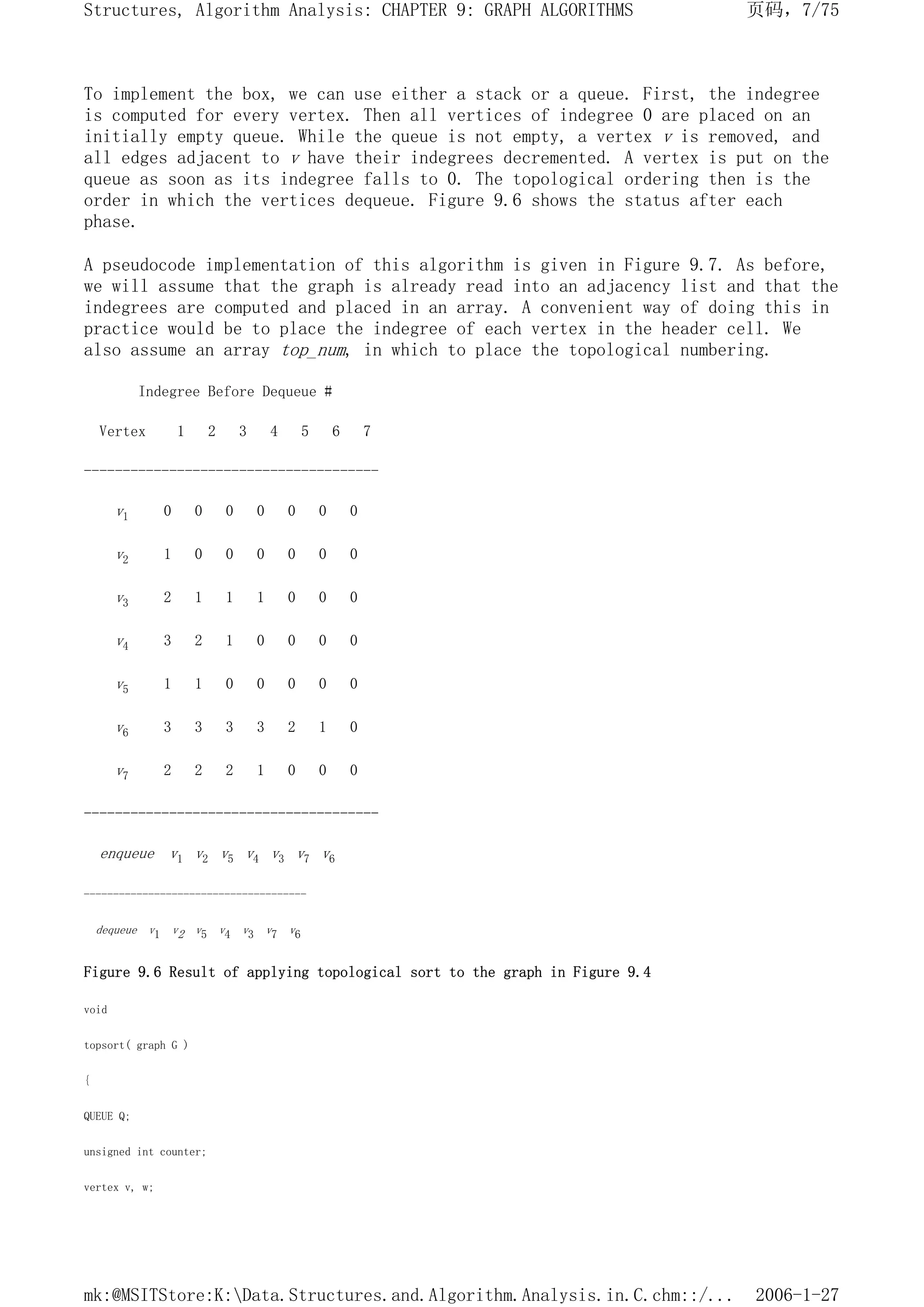 To implement the box, we can use either a stack or a queue. First, the indegree
is computed for every vertex. Then all vertices of indegree 0 are placed on an
initially empty queue. While the queue is not empty, a vertex v is removed, and
all edges adjacent to v have their indegrees decremented. A vertex is put on the
queue as soon as its indegree falls to 0. The topological ordering then is the
order in which the vertices dequeue. Figure 9.6 shows the status after each
phase.
A pseudocode implementation of this algorithm is given in Figure 9.7. As before,
we will assume that the graph is already read into an adjacency list and that the
indegrees are computed and placed in an array. A convenient way of doing this in
practice would be to place the indegree of each vertex in the header cell. We
also assume an array top_num, in which to place the topological numbering.
Indegree Before Dequeue #
Vertex 1 2 3 4 5 6 7
--------------------------------------
v1 0 0 0 0 0 0 0
v2 1 0 0 0 0 0 0
v3 2 1 1 1 0 0 0
v4 3 2 1 0 0 0 0
v5 1 1 0 0 0 0 0
v6 3 3 3 3 2 1 0
v7 2 2 2 1 0 0 0
--------------------------------------
enqueue v1 v2 v5 v4 v3 v7 v6
--------------------------------------
dequeue v1 v2 v5 v4 v3 v7 v6
Figure 9.6 Result of applying topological sort to the graph in Figure 9.4
void
topsort( graph G )
{
QUEUE Q;
unsigned int counter;
vertex v, w;
页码，7/75
Structures, Algorithm Analysis: CHAPTER 9: GRAPH ALGORITHMS
2006-1-27
mk:@MSITStore:K:Data.Structures.and.Algorithm.Analysis.in.C.chm::/...
 