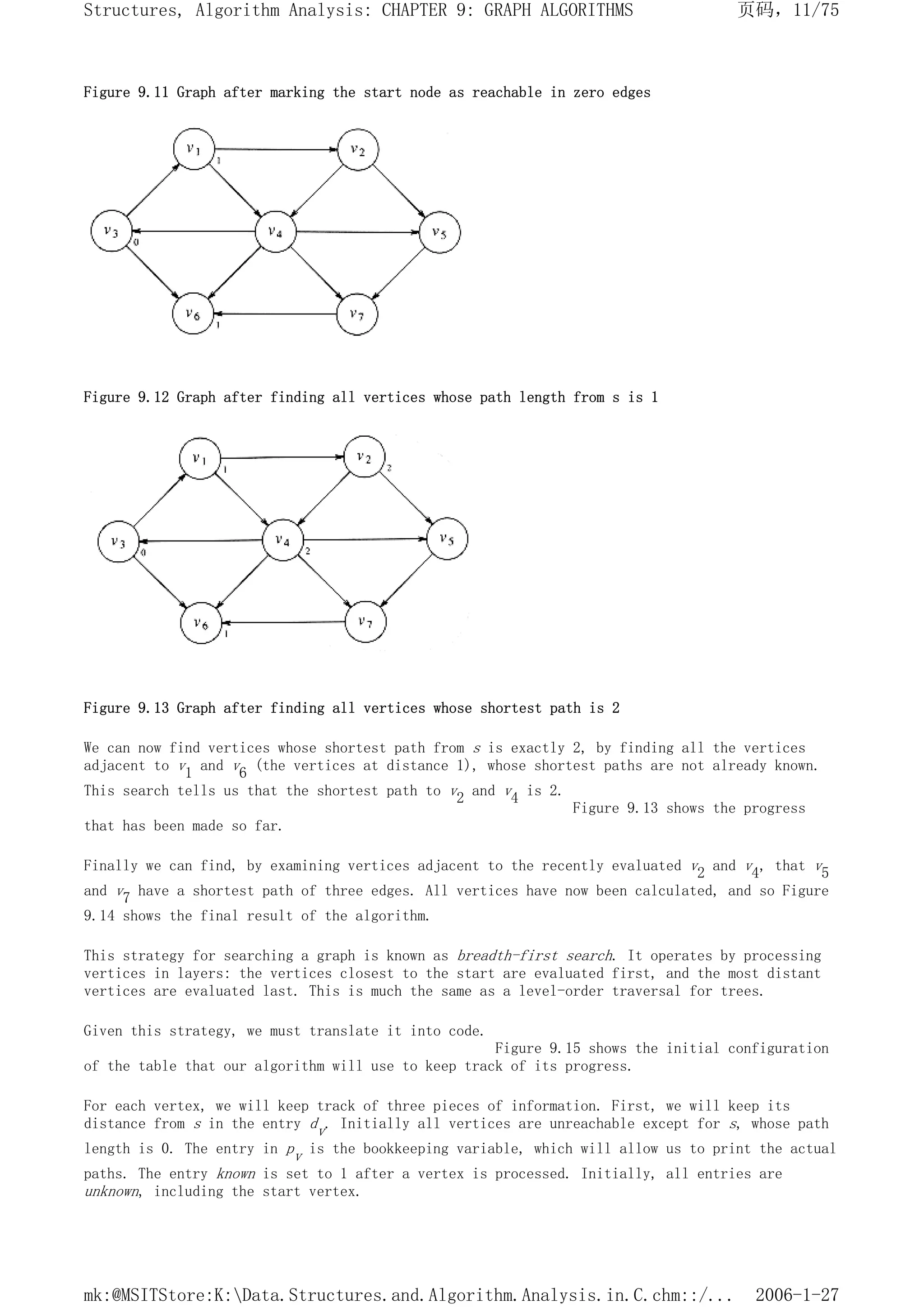 Figure 9.11 Graph after marking the start node as reachable in zero edges
Figure 9.12 Graph after finding all vertices whose path length from s is 1
Figure 9.13 Graph after finding all vertices whose shortest path is 2
We can now find vertices whose shortest path from s is exactly 2, by finding all the vertices
adjacent to v1 and v6 (the vertices at distance 1), whose shortest paths are not already known.
This search tells us that the shortest path to v2 and v4 is 2.
Figure 9.13 shows the progress
that has been made so far.
Finally we can find, by examining vertices adjacent to the recently evaluated v2 and v4, that v5
and v7 have a shortest path of three edges. All vertices have now been calculated, and so Figure
9.14 shows the final result of the algorithm.
This strategy for searching a graph is known as breadth-first search. It operates by processing
vertices in layers: the vertices closest to the start are evaluated first, and the most distant
vertices are evaluated last. This is much the same as a level-order traversal for trees.
Given this strategy, we must translate it into code.
Figure 9.15 shows the initial configuration
of the table that our algorithm will use to keep track of its progress.
For each vertex, we will keep track of three pieces of information. First, we will keep its
distance from s in the entry dv. Initially all vertices are unreachable except for s, whose path
length is 0. The entry in pv is the bookkeeping variable, which will allow us to print the actual
paths. The entry known is set to 1 after a vertex is processed. Initially, all entries are
unknown, including the start vertex.
页码，11/75
Structures, Algorithm Analysis: CHAPTER 9: GRAPH ALGORITHMS
2006-1-27
mk:@MSITStore:K:Data.Structures.and.Algorithm.Analysis.in.C.chm::/...
 