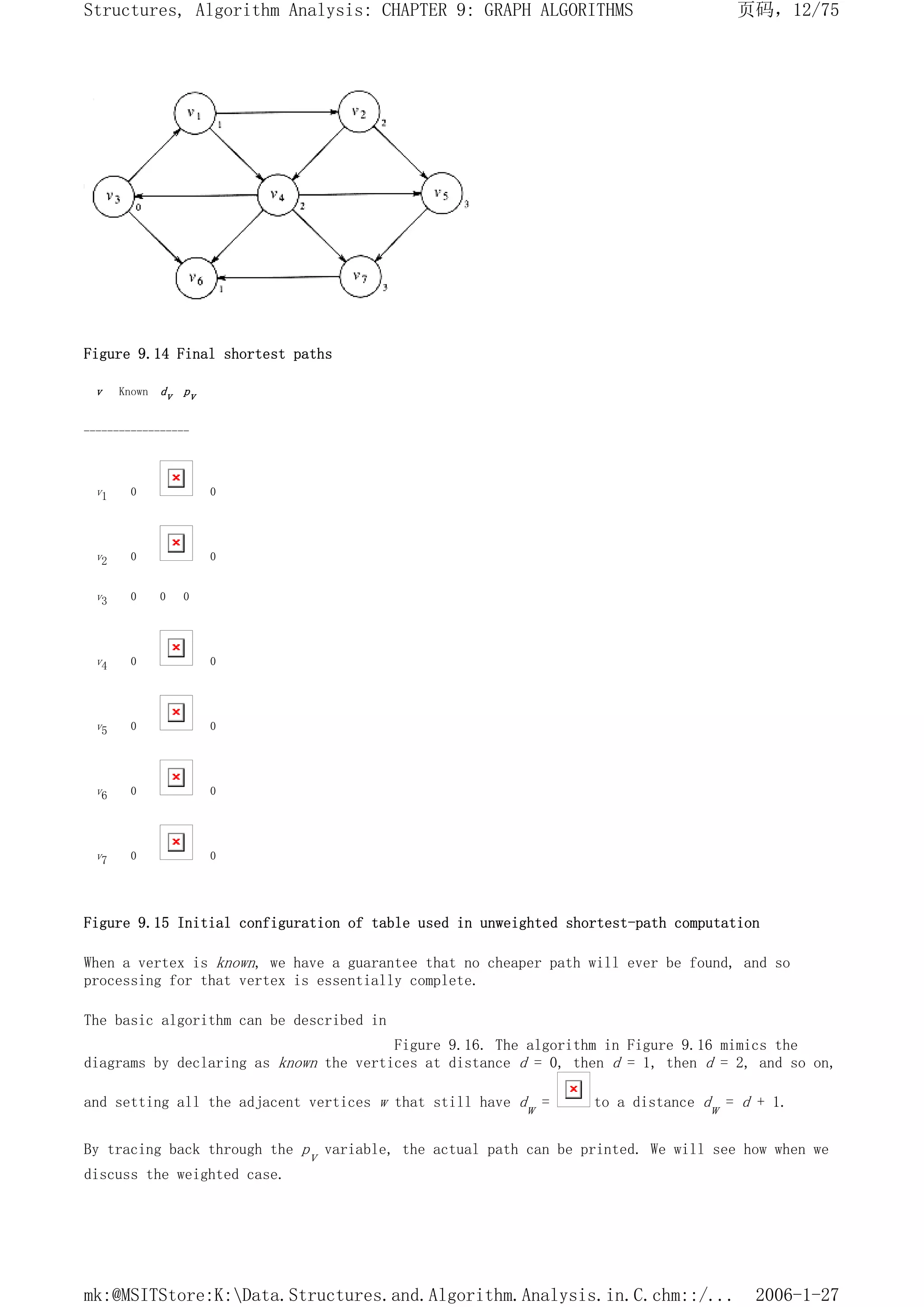 Figure 9.14 Final shortest paths
v Known dv pv
------------------
v1 0 0
v2 0 0
v3 0 0 0
v4 0 0
v5 0 0
v6 0 0
v7 0 0
Figure 9.15 Initial configuration of table used in unweighted shortest-path computation
When a vertex is known, we have a guarantee that no cheaper path will ever be found, and so
processing for that vertex is essentially complete.
The basic algorithm can be described in
Figure 9.16. The algorithm in Figure 9.16 mimics the
diagrams by declaring as known the vertices at distance d = 0, then d = 1, then d = 2, and so on,
and setting all the adjacent vertices w that still have dw = to a distance dw = d + 1.
By tracing back through the pv variable, the actual path can be printed. We will see how when we
discuss the weighted case.
页码，12/75
Structures, Algorithm Analysis: CHAPTER 9: GRAPH ALGORITHMS
2006-1-27
mk:@MSITStore:K:Data.Structures.and.Algorithm.Analysis.in.C.chm::/...
 