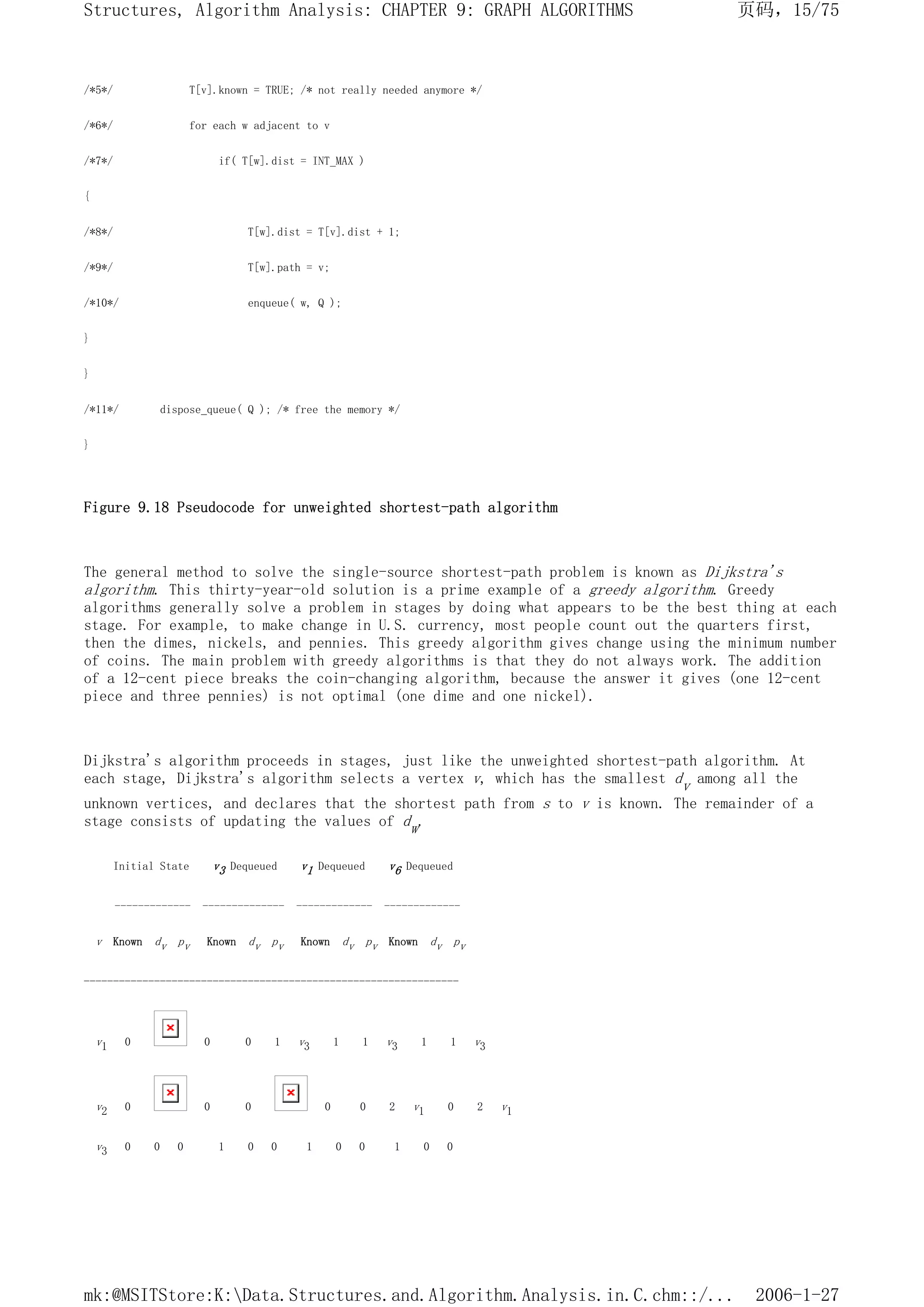 /*5*/ T[v].known = TRUE; /* not really needed anymore */
/*6*/ for each w adjacent to v
/*7*/ if( T[w].dist = INT_MAX )
{
/*8*/ T[w].dist = T[v].dist + 1;
/*9*/ T[w].path = v;
/*10*/ enqueue( w, Q );
}
}
/*11*/ dispose_queue( Q ); /* free the memory */
}
Figure 9.18 Pseudocode for unweighted shortest-path algorithm
The general method to solve the single-source shortest-path problem is known as Dijkstra's
algorithm. This thirty-year-old solution is a prime example of a greedy algorithm. Greedy
algorithms generally solve a problem in stages by doing what appears to be the best thing at each
stage. For example, to make change in U.S. currency, most people count out the quarters first,
then the dimes, nickels, and pennies. This greedy algorithm gives change using the minimum number
of coins. The main problem with greedy algorithms is that they do not always work. The addition
of a 12-cent piece breaks the coin-changing algorithm, because the answer it gives (one 12-cent
piece and three pennies) is not optimal (one dime and one nickel).
Dijkstra's algorithm proceeds in stages, just like the unweighted shortest-path algorithm. At
each stage, Dijkstra's algorithm selects a vertex v, which has the smallest dv among all the
unknown vertices, and declares that the shortest path from s to v is known. The remainder of a
stage consists of updating the values of dw.
Initial State v3 Dequeued v1 Dequeued v6 Dequeued
------------- -------------- ------------- -------------
v Known dv pv Known dv pv Known dv pv Known dv pv
----------------------------------------------------------------
v1 0 0 0 1 v3 1 1 v3 1 1 v3
v2 0 0 0 0 0 2 v1 0 2 v1
v3 0 0 0 1 0 0 1 0 0 1 0 0
页码，15/75
Structures, Algorithm Analysis: CHAPTER 9: GRAPH ALGORITHMS
2006-1-27
mk:@MSITStore:K:Data.Structures.and.Algorithm.Analysis.in.C.chm::/...
 