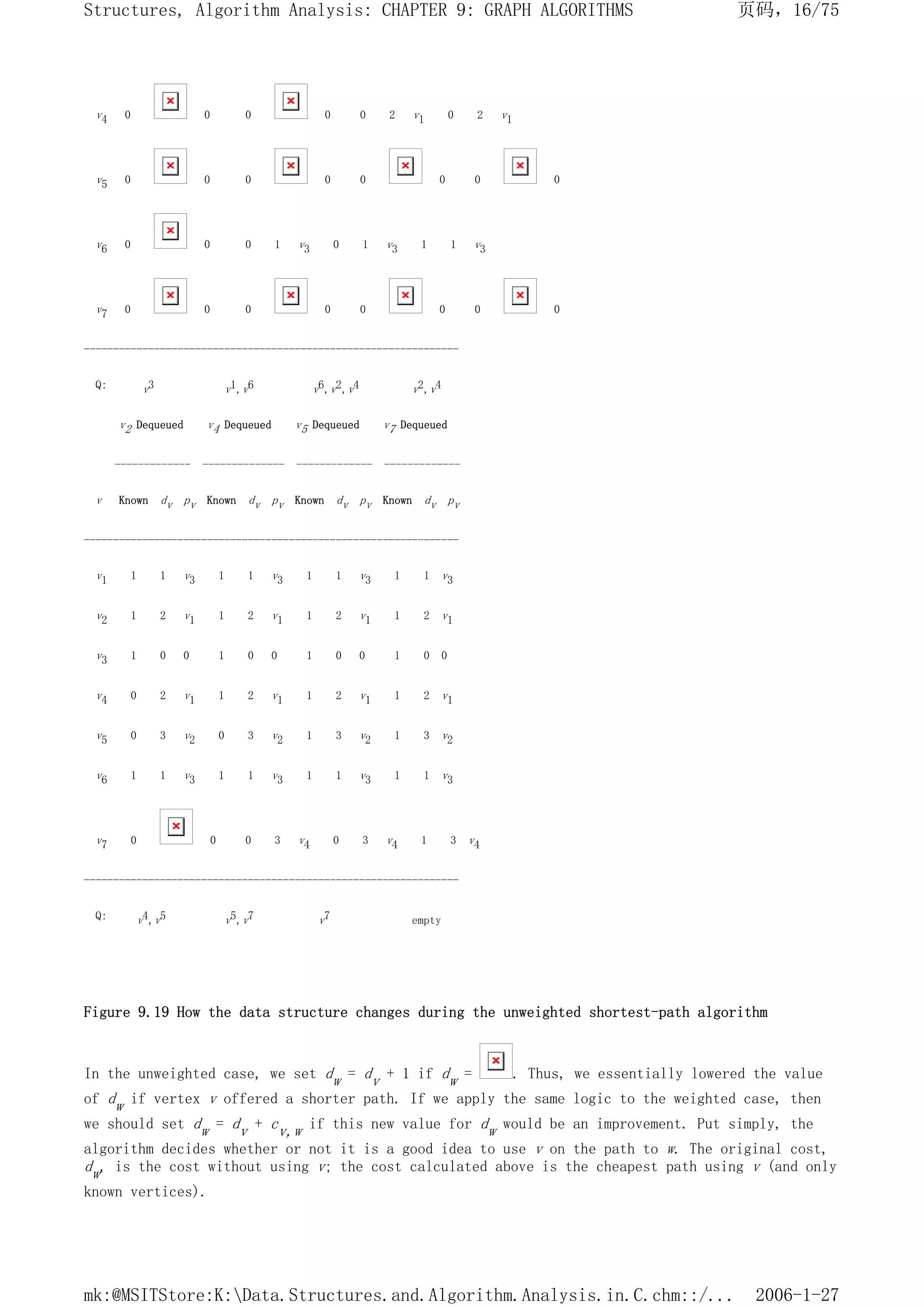 v4 0 0 0 0 0 2 v1 0 2 v1
v5 0 0 0 0 0 0 0 0
v6 0 0 0 1 v3 0 1 v3 1 1 v3
v7 0 0 0 0 0 0 0 0
----------------------------------------------------------------
Q: v3 v1,v6 v6,v2,v4 v2,v4
v2 Dequeued v4 Dequeued v5 Dequeued v7 Dequeued
------------- -------------- ------------- -------------
v Known dv pv Known dv pv Known dv pv Known dv pv
----------------------------------------------------------------
v1 1 1 v3 1 1 v3 1 1 v3 1 1 v3
v2 1 2 v1 1 2 v1 1 2 v1 1 2 v1
v3 1 0 0 1 0 0 1 0 0 1 0 0
v4 0 2 v1 1 2 v1 1 2 v1 1 2 v1
v5 0 3 v2 0 3 v2 1 3 v2 1 3 v2
v6 1 1 v3 1 1 v3 1 1 v3 1 1 v3
v7 0 0 0 3 v4 0 3 v4 1 3 v4
----------------------------------------------------------------
Q: v4,v5 v5,v7 v7 empty
Figure 9.19 How the data structure changes during the unweighted shortest-path algorithm
In the unweighted case, we set dw = dv + 1 if dw = . Thus, we essentially lowered the value
of dw if vertex v offered a shorter path. If we apply the same logic to the weighted case, then
we should set dw = dv + cv,w if this new value for dw would be an improvement. Put simply, the
algorithm decides whether or not it is a good idea to use v on the path to w. The original cost,
dw, is the cost without using v; the cost calculated above is the cheapest path using v (and only
known vertices).
页码，16/75
Structures, Algorithm Analysis: CHAPTER 9: GRAPH ALGORITHMS
2006-1-27
mk:@MSITStore:K:Data.Structures.and.Algorithm.Analysis.in.C.chm::/...
 