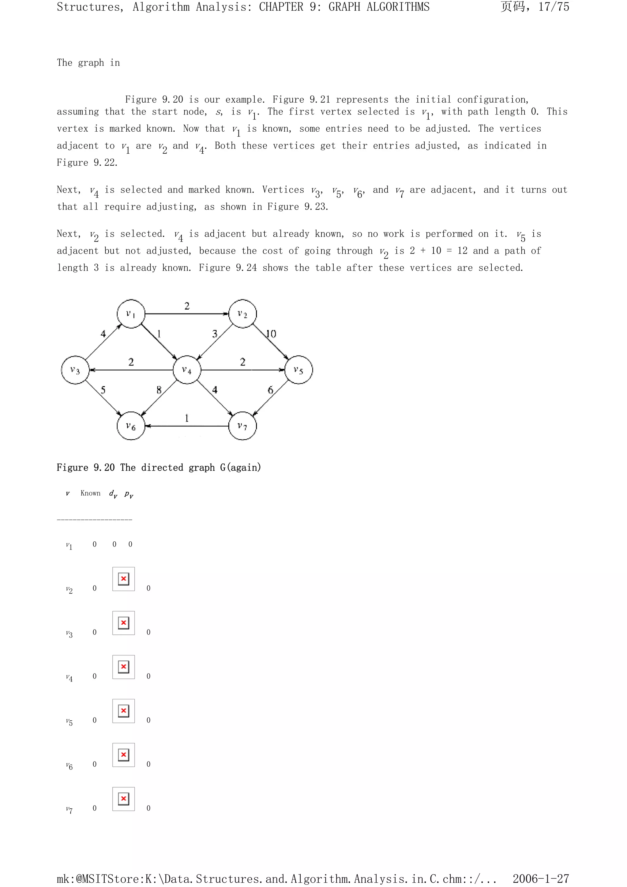 The graph in
Figure 9.20 is our example. Figure 9.21 represents the initial configuration,
assuming that the start node, s, is v1. The first vertex selected is v1, with path length 0. This
vertex is marked known. Now that v1 is known, some entries need to be adjusted. The vertices
adjacent to v1 are v2 and v4. Both these vertices get their entries adjusted, as indicated in
Figure 9.22.
Next, v4 is selected and marked known. Vertices v3, v5, v6, and v7 are adjacent, and it turns out
that all require adjusting, as shown in Figure 9.23.
Next, v2 is selected. v4 is adjacent but already known, so no work is performed on it. v5 is
adjacent but not adjusted, because the cost of going through v2 is 2 + 10 = 12 and a path of
length 3 is already known. Figure 9.24 shows the table after these vertices are selected.
Figure 9.20 The directed graph G(again)
v Known dv pv
-------------------
v1 0 0 0
v2 0 0
v3 0 0
v4 0 0
v5 0 0
v6 0 0
v7 0 0
页码，17/75
Structures, Algorithm Analysis: CHAPTER 9: GRAPH ALGORITHMS
2006-1-27
mk:@MSITStore:K:Data.Structures.and.Algorithm.Analysis.in.C.chm::/...
 