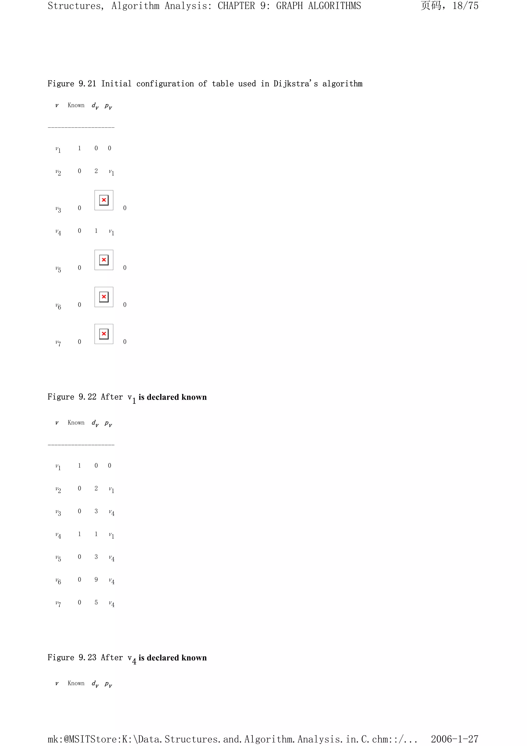 Figure 9.21 Initial configuration of table used in Dijkstra's algorithm
v Known dv pv
--------------------
v1 1 0 0
v2 0 2 v1
v3 0 0
v4 0 1 v1
v5 0 0
v6 0 0
v7 0 0
Figure 9.22 After v1 is declared known
v Known dv pv
--------------------
v1 1 0 0
v2 0 2 v1
v3 0 3 v4
v4 1 1 v1
v5 0 3 v4
v6 0 9 v4
v7 0 5 v4
Figure 9.23 After v4 is declared known
v Known dv pv
页码，18/75
Structures, Algorithm Analysis: CHAPTER 9: GRAPH ALGORITHMS
2006-1-27
mk:@MSITStore:K:Data.Structures.and.Algorithm.Analysis.in.C.chm::/...
 