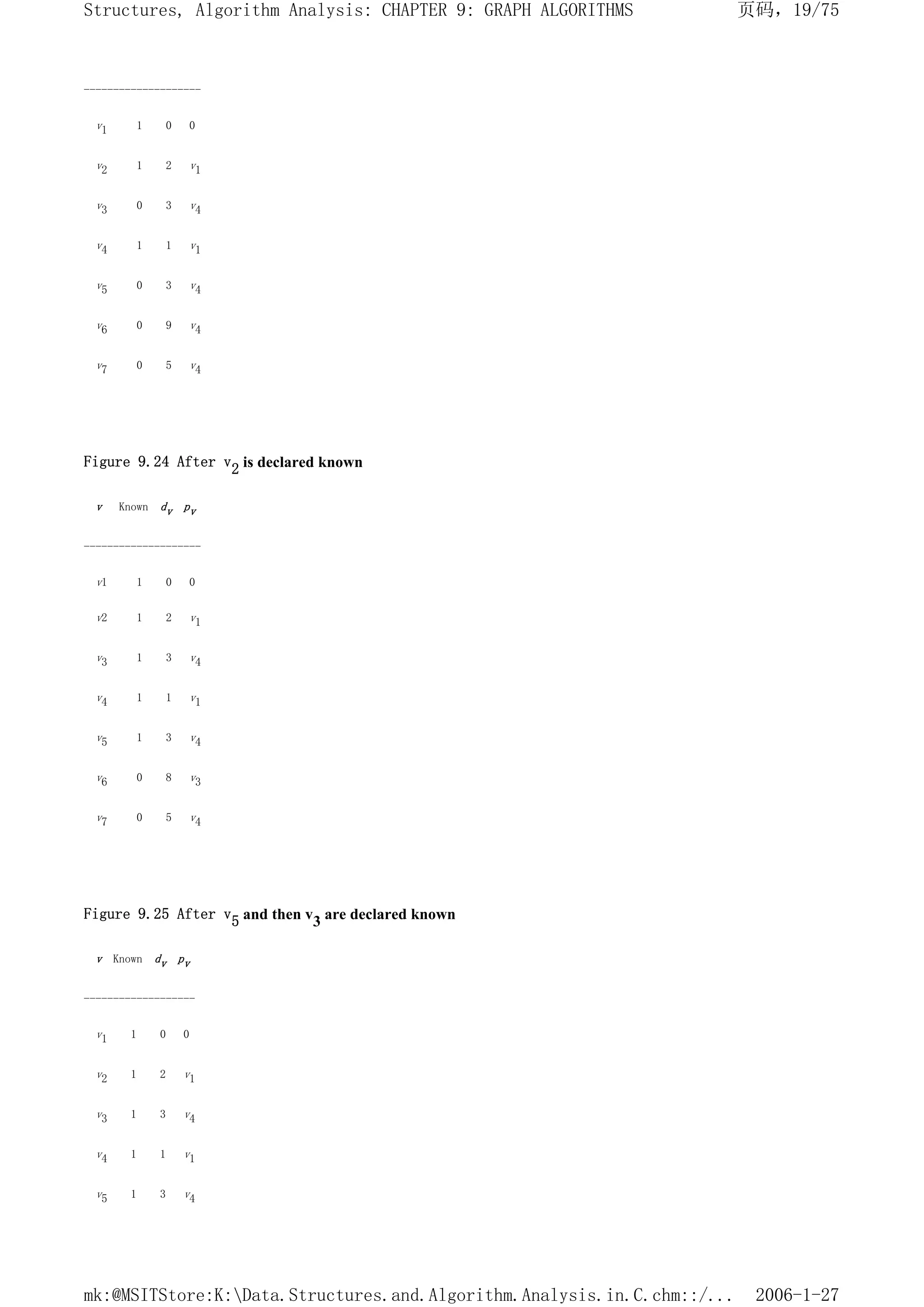 --------------------
v1 1 0 0
v2 1 2 v1
v3 0 3 v4
v4 1 1 v1
v5 0 3 v4
v6 0 9 v4
v7 0 5 v4
Figure 9.24 After v2 is declared known
v Known dv pv
--------------------
v1 1 0 0
v2 1 2 v1
v3 1 3 v4
v4 1 1 v1
v5 1 3 v4
v6 0 8 v3
v7 0 5 v4
Figure 9.25 After v5 and then v3 are declared known
v Known dv pv
-------------------
v1 1 0 0
v2 1 2 v1
v3 1 3 v4
v4 1 1 v1
v5 1 3 v4
页码，19/75
Structures, Algorithm Analysis: CHAPTER 9: GRAPH ALGORITHMS
2006-1-27
mk:@MSITStore:K:Data.Structures.and.Algorithm.Analysis.in.C.chm::/...
 