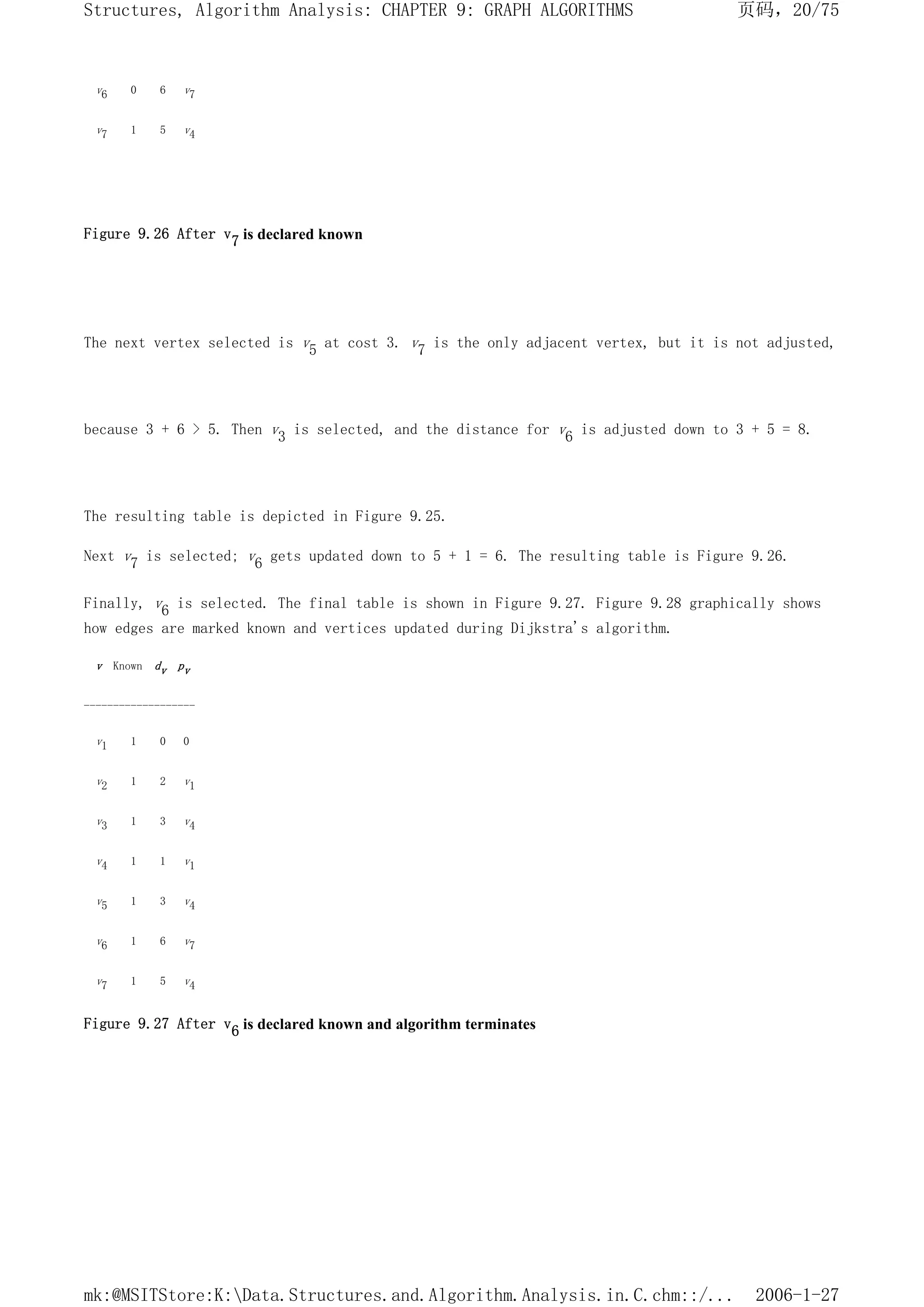 v6 0 6 v7
v7 1 5 v4
Figure 9.26 After v7 is declared known
The next vertex selected is v5 at cost 3. v7 is the only adjacent vertex, but it is not adjusted,
because 3 + 6 > 5. Then v3 is selected, and the distance for v6 is adjusted down to 3 + 5 = 8.
The resulting table is depicted in Figure 9.25.
Next v7 is selected; v6 gets updated down to 5 + 1 = 6. The resulting table is Figure 9.26.
Finally, v6 is selected. The final table is shown in Figure 9.27. Figure 9.28 graphically shows
how edges are marked known and vertices updated during Dijkstra's algorithm.
v Known dv pv
-------------------
v1 1 0 0
v2 1 2 v1
v3 1 3 v4
v4 1 1 v1
v5 1 3 v4
v6 1 6 v7
v7 1 5 v4
Figure 9.27 After v6 is declared known and algorithm terminates
页码，20/75
Structures, Algorithm Analysis: CHAPTER 9: GRAPH ALGORITHMS
2006-1-27
mk:@MSITStore:K:Data.Structures.and.Algorithm.Analysis.in.C.chm::/...
 
