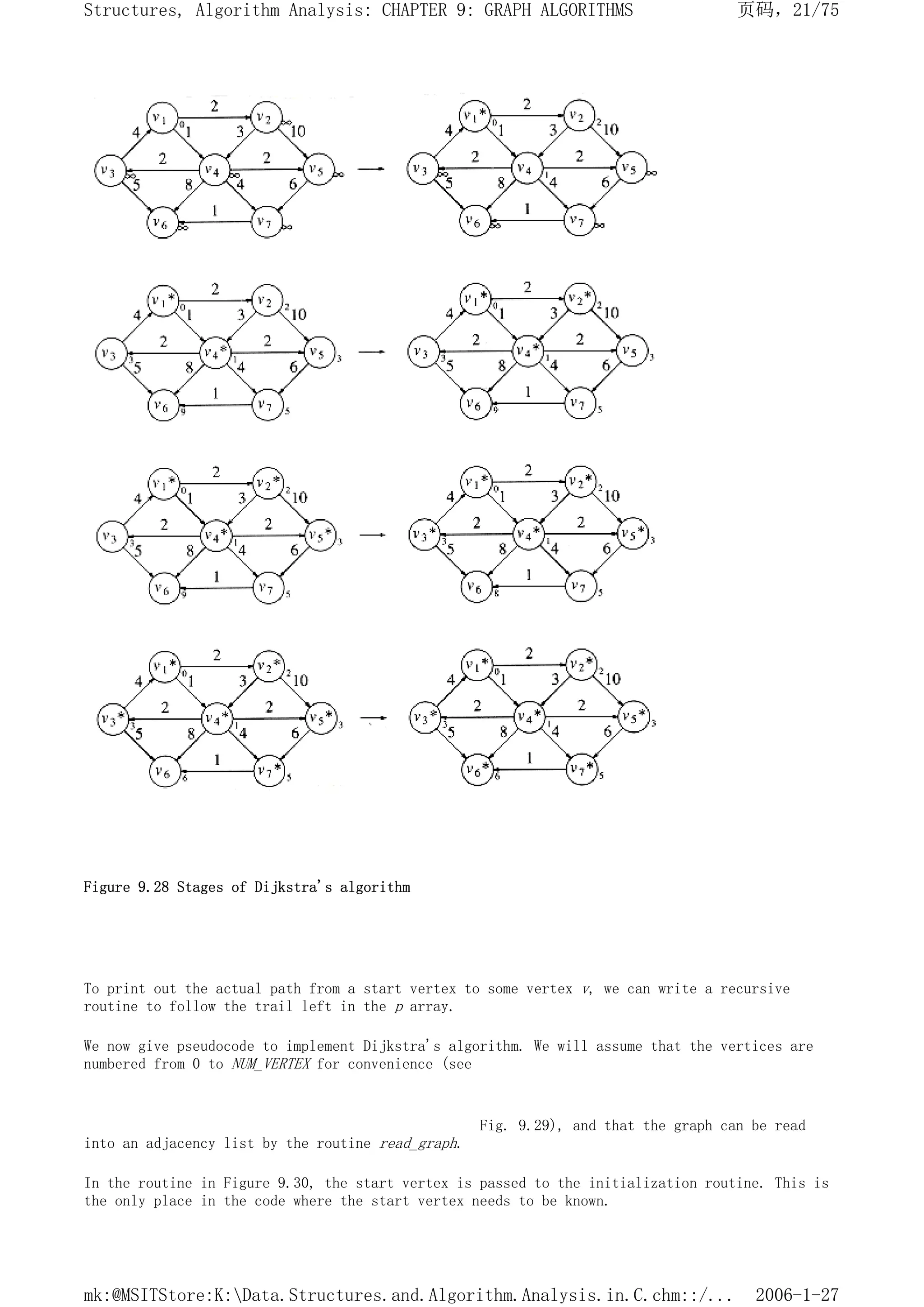 Figure 9.28 Stages of Dijkstra's algorithm
To print out the actual path from a start vertex to some vertex v, we can write a recursive
routine to follow the trail left in the p array.
We now give pseudocode to implement Dijkstra's algorithm. We will assume that the vertices are
numbered from 0 to NUM_VERTEX for convenience (see
Fig. 9.29), and that the graph can be read
into an adjacency list by the routine read_graph.
In the routine in Figure 9.30, the start vertex is passed to the initialization routine. This is
the only place in the code where the start vertex needs to be known.
页码，21/75
Structures, Algorithm Analysis: CHAPTER 9: GRAPH ALGORITHMS
2006-1-27
mk:@MSITStore:K:Data.Structures.and.Algorithm.Analysis.in.C.chm::/...
 