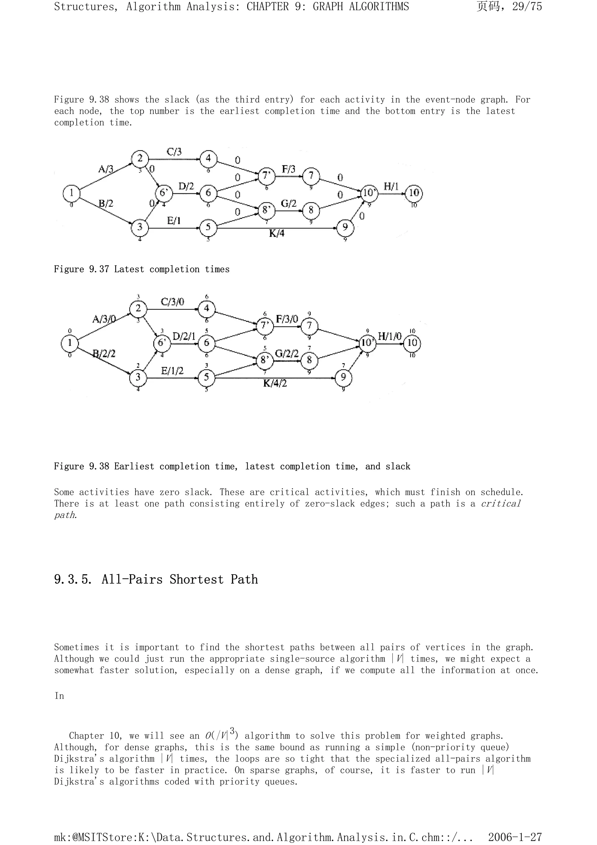 Figure 9.38 shows the slack (as the third entry) for each activity in the event-node graph. For
each node, the top number is the earliest completion time and the bottom entry is the latest
completion time.
Figure 9.37 Latest completion times
Figure 9.38 Earliest completion time, latest completion time, and slack
Some activities have zero slack. These are critical activities, which must finish on schedule.
There is at least one path consisting entirely of zero-slack edges; such a path is a critical
path.
9.3.5. All-Pairs Shortest Path
Sometimes it is important to find the shortest paths between all pairs of vertices in the graph.
Although we could just run the appropriate single-source algorithm |V| times, we might expect a
somewhat faster solution, especially on a dense graph, if we compute all the information at once.
In
Chapter 10, we will see an O(|V|3) algorithm to solve this problem for weighted graphs.
Although, for dense graphs, this is the same bound as running a simple (non-priority queue)
Dijkstra's algorithm |V| times, the loops are so tight that the specialized all-pairs algorithm
is likely to be faster in practice. On sparse graphs, of course, it is faster to run |V|
Dijkstra's algorithms coded with priority queues.
页码，29/75
Structures, Algorithm Analysis: CHAPTER 9: GRAPH ALGORITHMS
2006-1-27
mk:@MSITStore:K:Data.Structures.and.Algorithm.Analysis.in.C.chm::/...
 