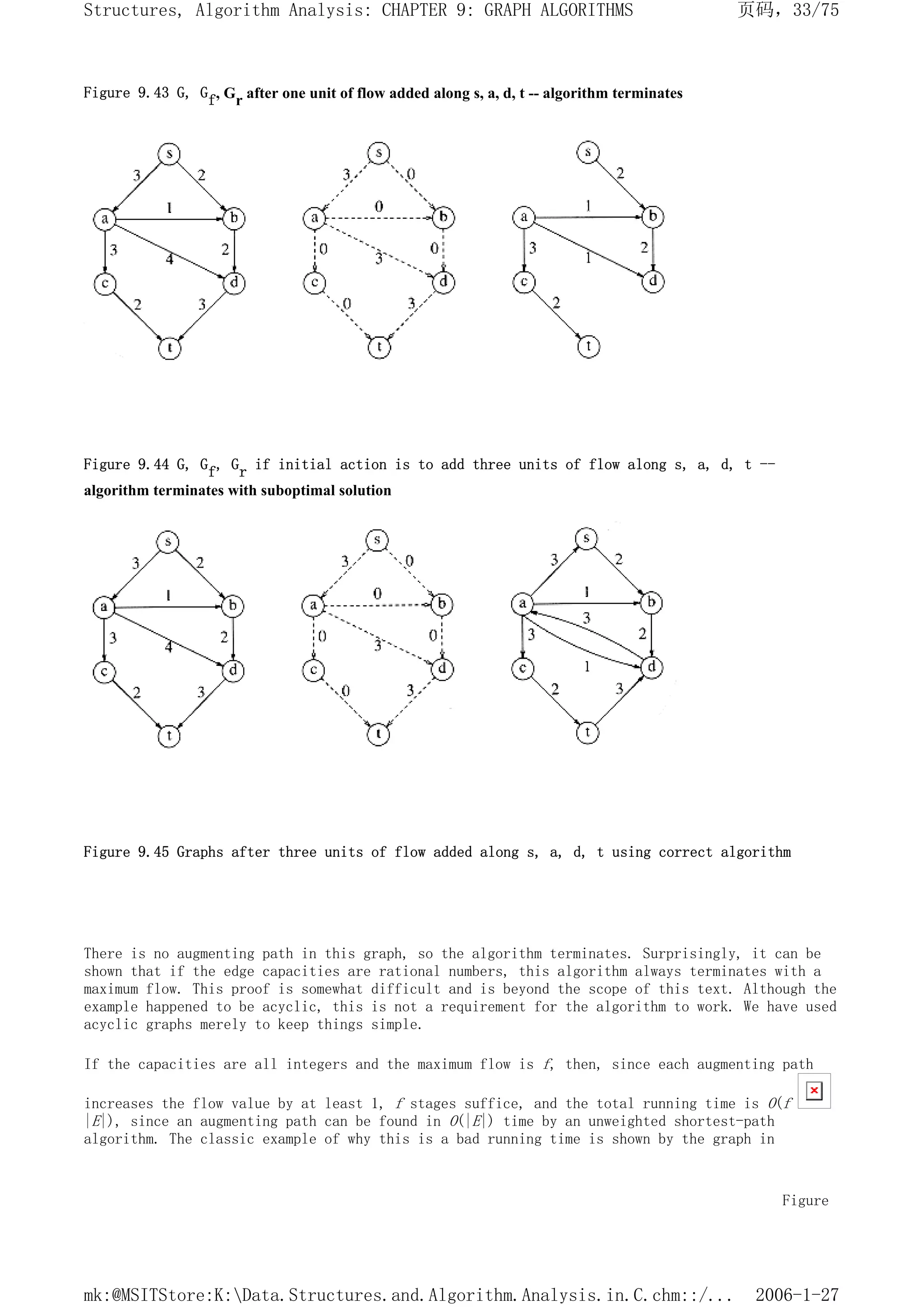 Figure 9.43 G, Gf, Gr after one unit of flow added along s, a, d, t -- algorithm terminates
Figure 9.44 G, Gf, Gr if initial action is to add three units of flow along s, a, d, t --
algorithm terminates with suboptimal solution
Figure 9.45 Graphs after three units of flow added along s, a, d, t using correct algorithm
There is no augmenting path in this graph, so the algorithm terminates. Surprisingly, it can be
shown that if the edge capacities are rational numbers, this algorithm always terminates with a
maximum flow. This proof is somewhat difficult and is beyond the scope of this text. Although the
example happened to be acyclic, this is not a requirement for the algorithm to work. We have used
acyclic graphs merely to keep things simple.
If the capacities are all integers and the maximum flow is f, then, since each augmenting path
increases the flow value by at least 1, f stages suffice, and the total running time is O(f
|E|), since an augmenting path can be found in O(|E|) time by an unweighted shortest-path
algorithm. The classic example of why this is a bad running time is shown by the graph in
Figure
页码，33/75
Structures, Algorithm Analysis: CHAPTER 9: GRAPH ALGORITHMS
2006-1-27
mk:@MSITStore:K:Data.Structures.and.Algorithm.Analysis.in.C.chm::/...
 