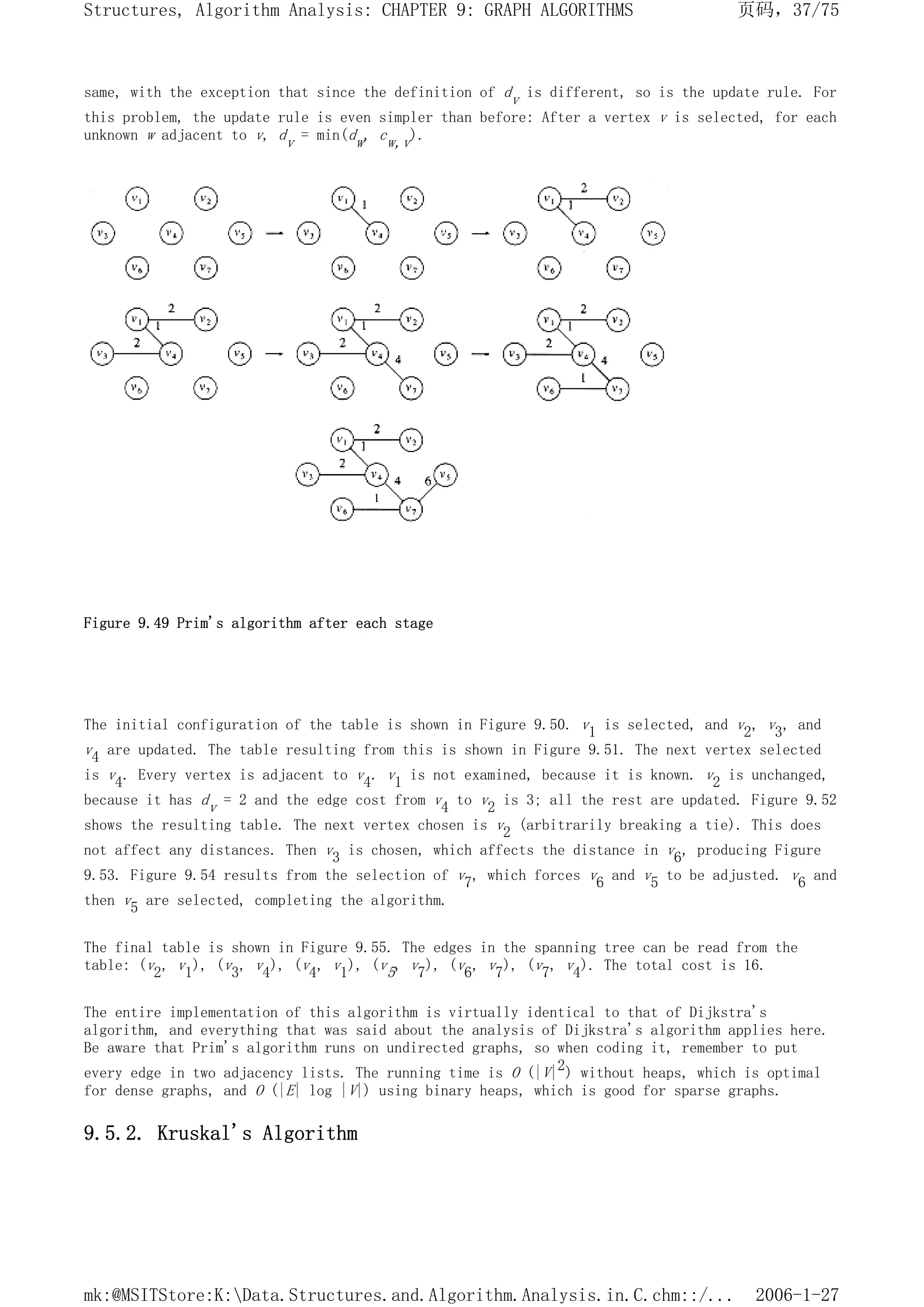 same, with the exception that since the definition of dv is different, so is the update rule. For
this problem, the update rule is even simpler than before: After a vertex v is selected, for each
unknown w adjacent to v, dv = min(dw, cw,v).
Figure 9.49 Prim's algorithm after each stage
The initial configuration of the table is shown in Figure 9.50. v1 is selected, and v2, v3, and
v4 are updated. The table resulting from this is shown in Figure 9.51. The next vertex selected
is v4. Every vertex is adjacent to v4. v1 is not examined, because it is known. v2 is unchanged,
because it has dv = 2 and the edge cost from v4 to v2 is 3; all the rest are updated. Figure 9.52
shows the resulting table. The next vertex chosen is v2 (arbitrarily breaking a tie). This does
not affect any distances. Then v3 is chosen, which affects the distance in v6, producing Figure
9.53. Figure 9.54 results from the selection of v7, which forces v6 and v5 to be adjusted. v6 and
then v5 are selected, completing the algorithm.
The final table is shown in Figure 9.55. The edges in the spanning tree can be read from the
table: (v2, v1), (v3, v4), (v4, v1), (v5, v7), (v6, v7), (v7, v4). The total cost is 16.
The entire implementation of this algorithm is virtually identical to that of Dijkstra's
algorithm, and everything that was said about the analysis of Dijkstra's algorithm applies here.
Be aware that Prim's algorithm runs on undirected graphs, so when coding it, remember to put
every edge in two adjacency lists. The running time is O (|V|2) without heaps, which is optimal
for dense graphs, and O (|E| log |V|) using binary heaps, which is good for sparse graphs.
9.5.2. Kruskal's Algorithm
页码，37/75
Structures, Algorithm Analysis: CHAPTER 9: GRAPH ALGORITHMS
2006-1-27
mk:@MSITStore:K:Data.Structures.and.Algorithm.Analysis.in.C.chm::/...
 