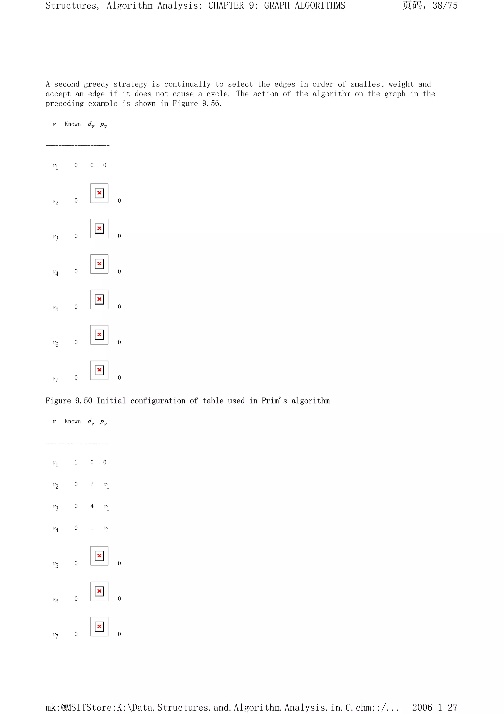 A second greedy strategy is continually to select the edges in order of smallest weight and
accept an edge if it does not cause a cycle. The action of the algorithm on the graph in the
preceding example is shown in Figure 9.56.
v Known dv pv
--------------------
v1 0 0 0
v2 0 0
v3 0 0
v4 0 0
v5 0 0
v6 0 0
v7 0 0
Figure 9.50 Initial configuration of table used in Prim's algorithm
v Known dv pv
--------------------
v1 1 0 0
v2 0 2 v1
v3 0 4 v1
v4 0 1 v1
v5 0 0
v6 0 0
v7 0 0
页码，38/75
Structures, Algorithm Analysis: CHAPTER 9: GRAPH ALGORITHMS
2006-1-27
mk:@MSITStore:K:Data.Structures.and.Algorithm.Analysis.in.C.chm::/...
 